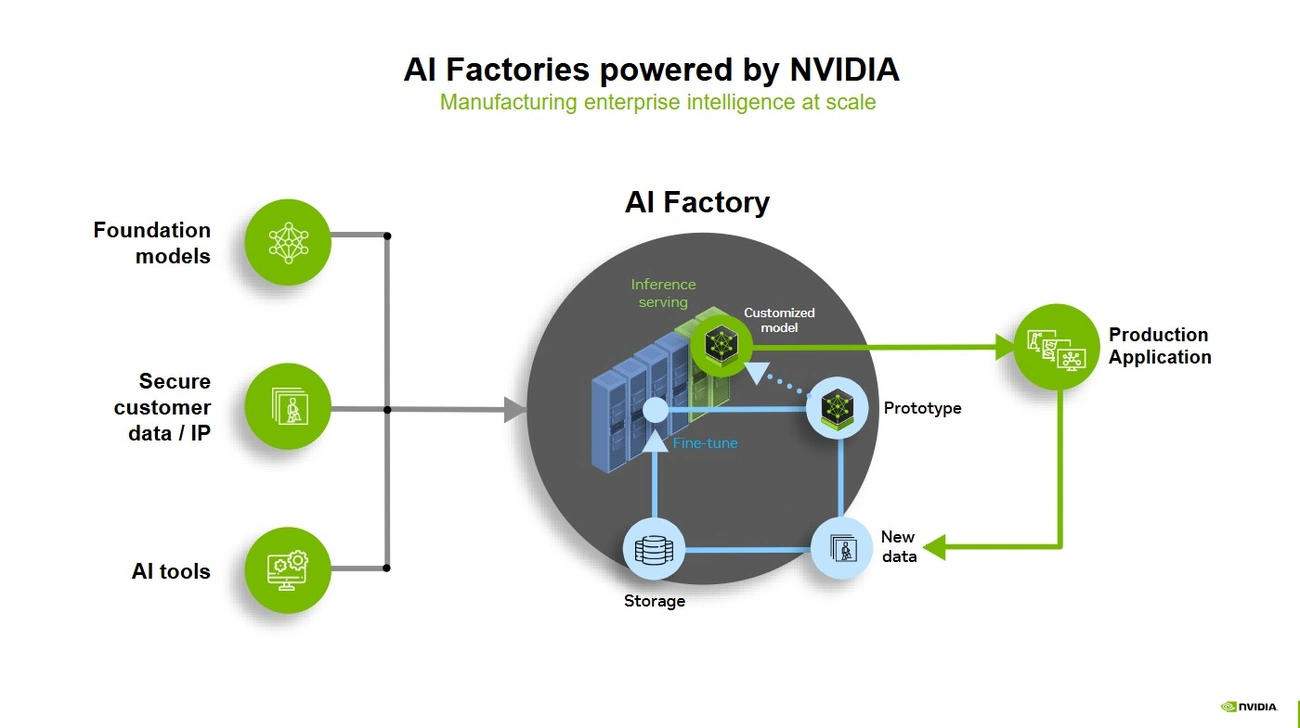 AI Factories powered by NVIDIA AI Factories powered by NVIDIA