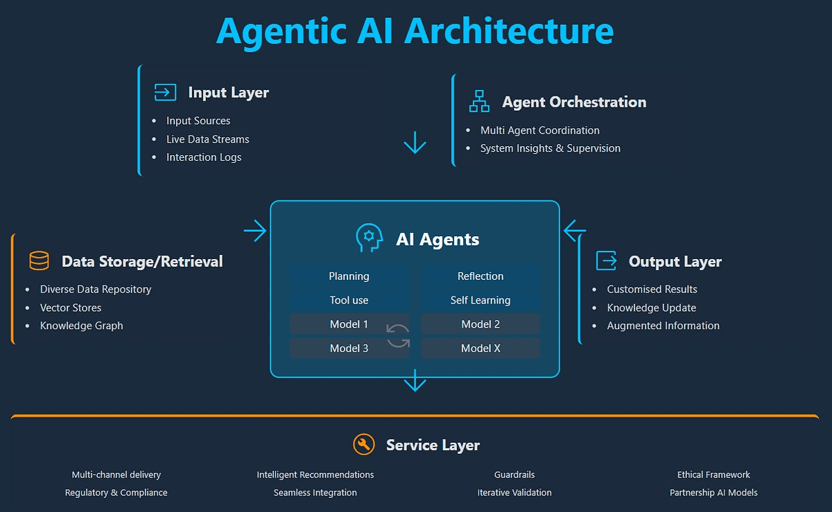 Agentic AI Architecture That Replaces Legacy Systems