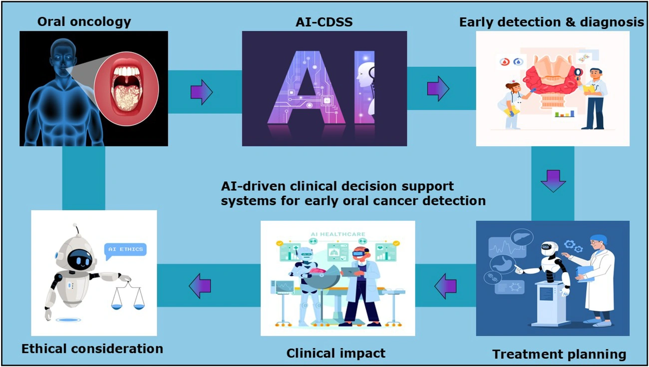 Clinical Decision Support Systems with AI Integration