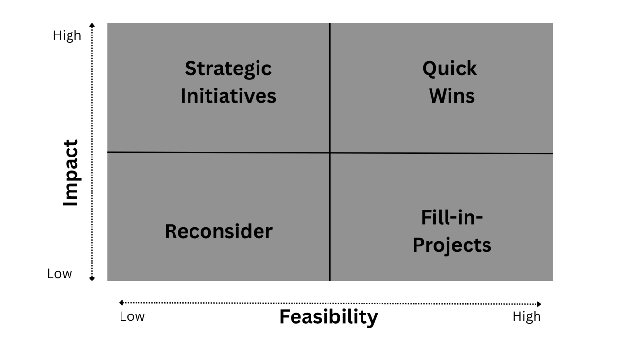 Identify and Prioritize AI Use Cases Identify and Prioritize AI Use Cases