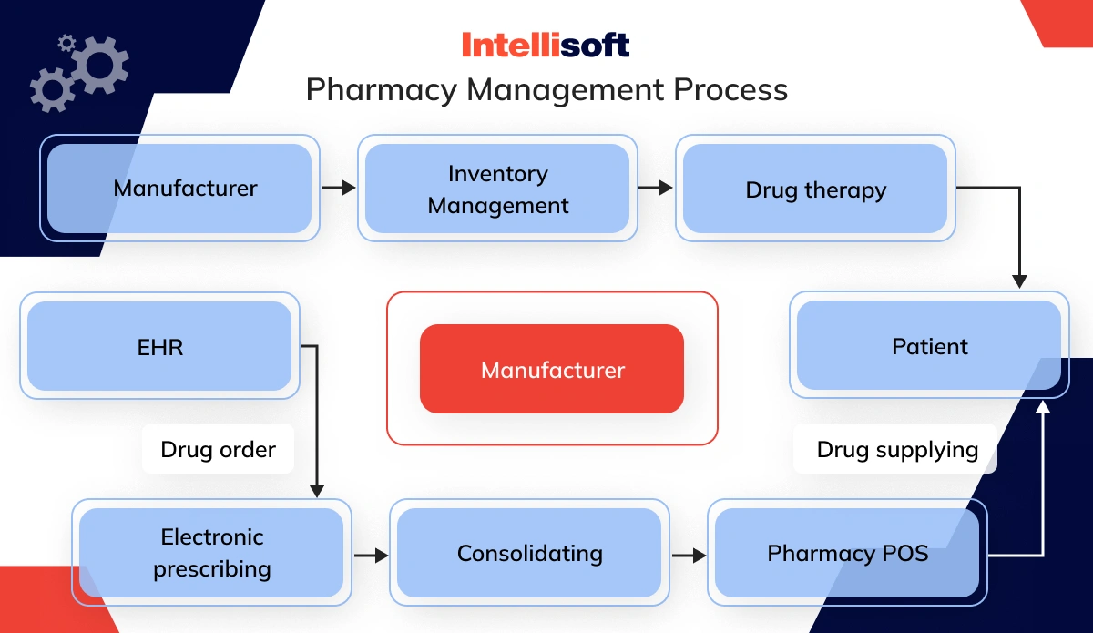 Medication Management and Prescription Verification Software
