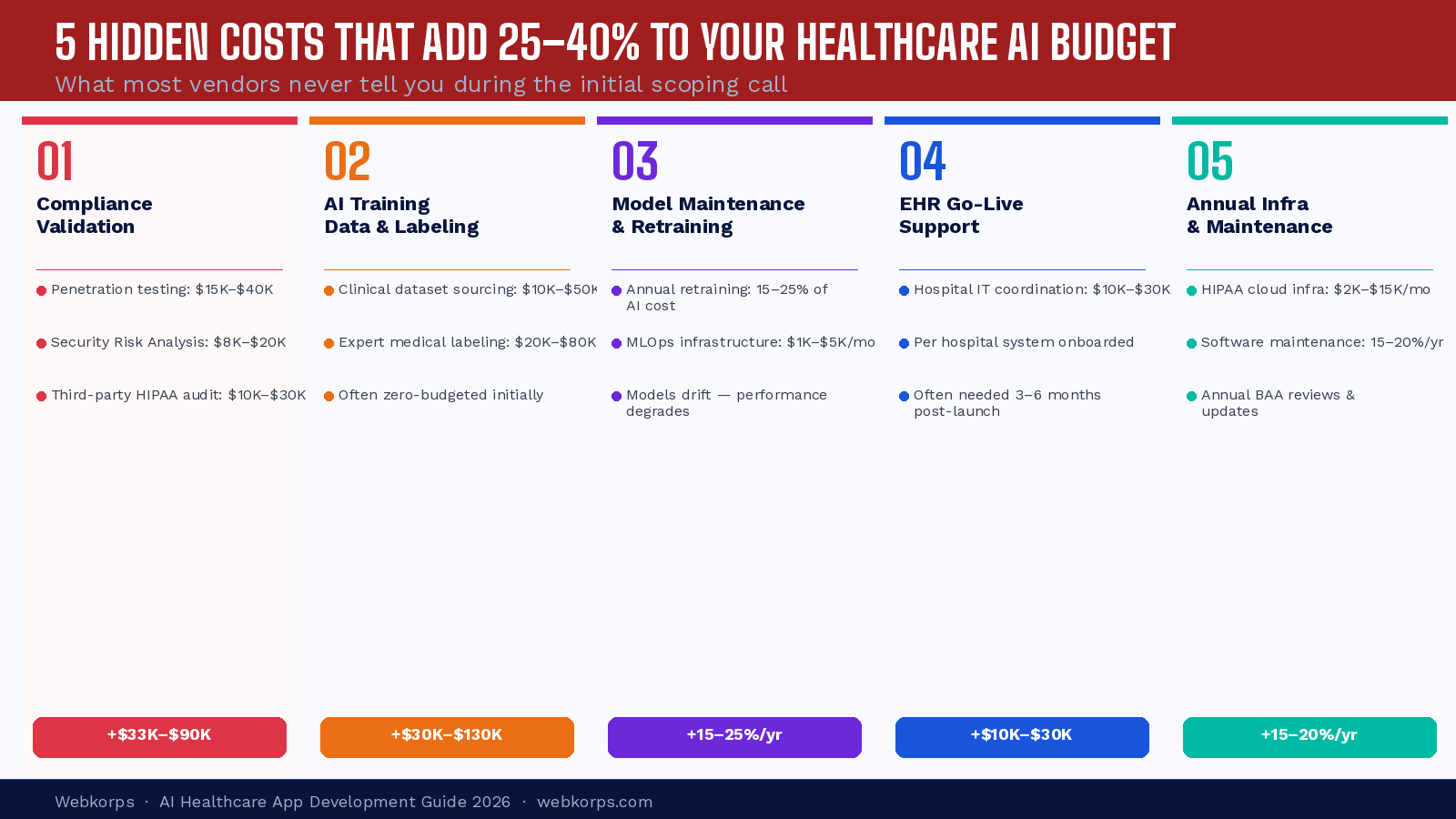 5 Hidden Costs in Healthcare AI App Development