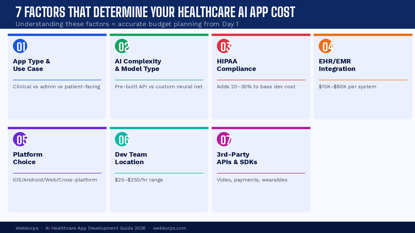 7 Key Cost Factors in Healthcare AI App Development