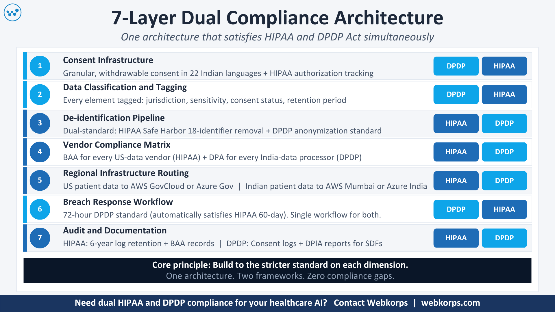 7-Layer Dual Compliance Architecture