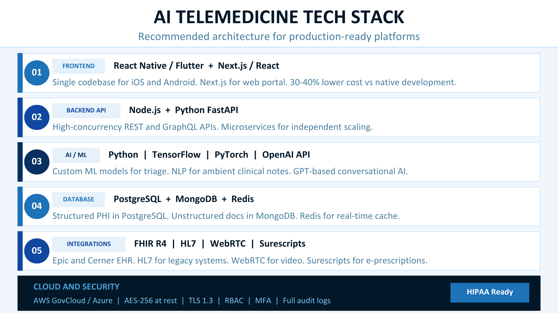 AI Telemedicine Tech Stack