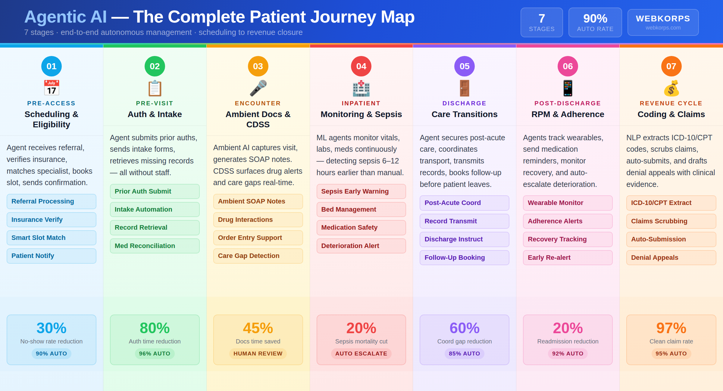 Anatomy of an AI-Managed Patient Journey