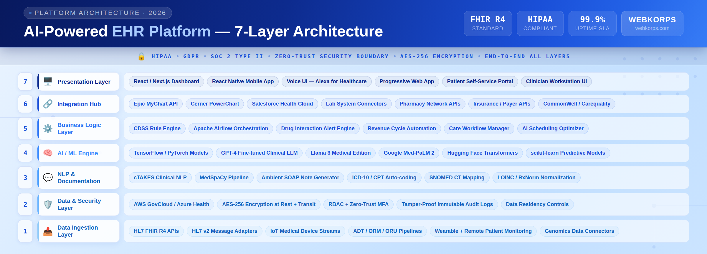 Architecture of AI-Powered EHR Platforms