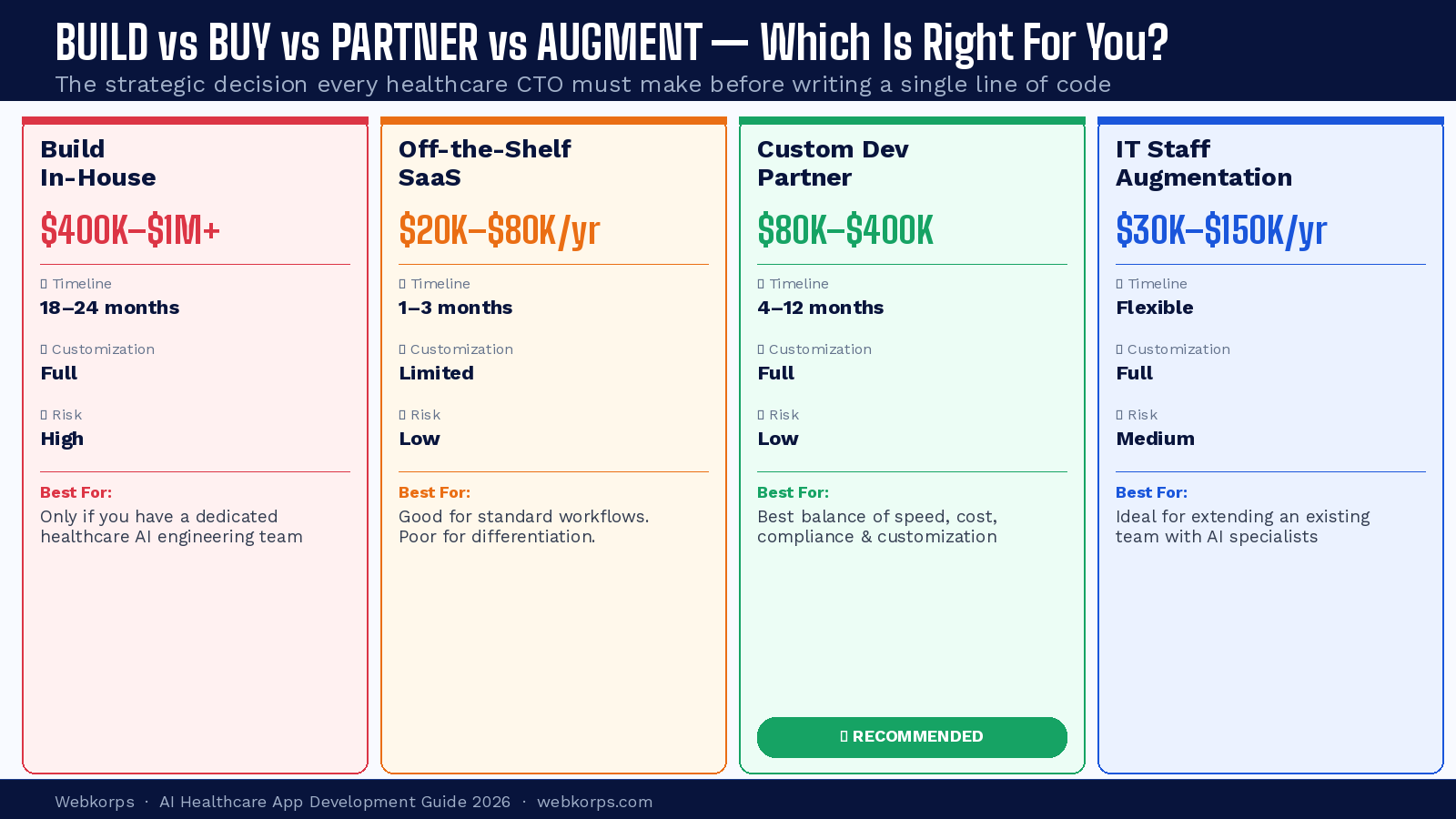 Build vs Buy vs Partner vs Staff Augmentation - Strategic Comparison
