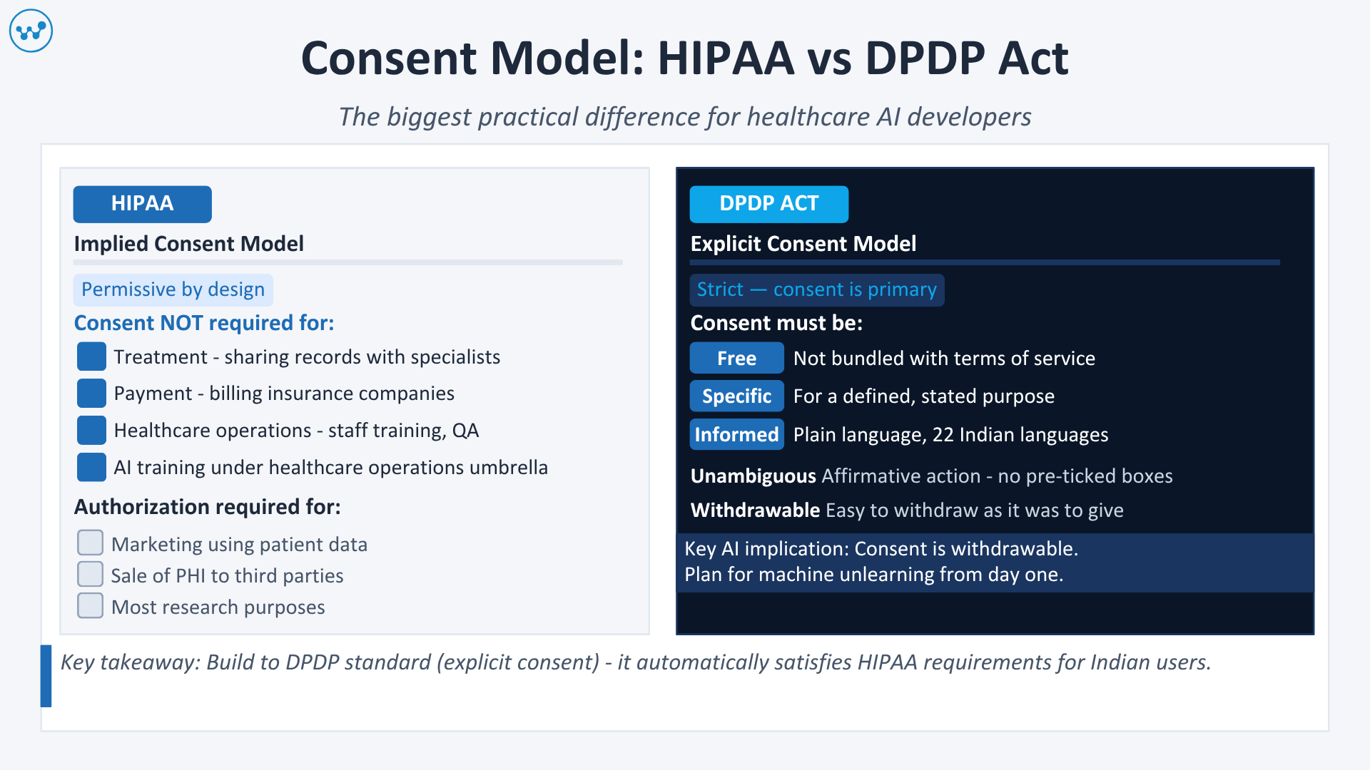 Consent Model - HIPAA vs DPDP Act