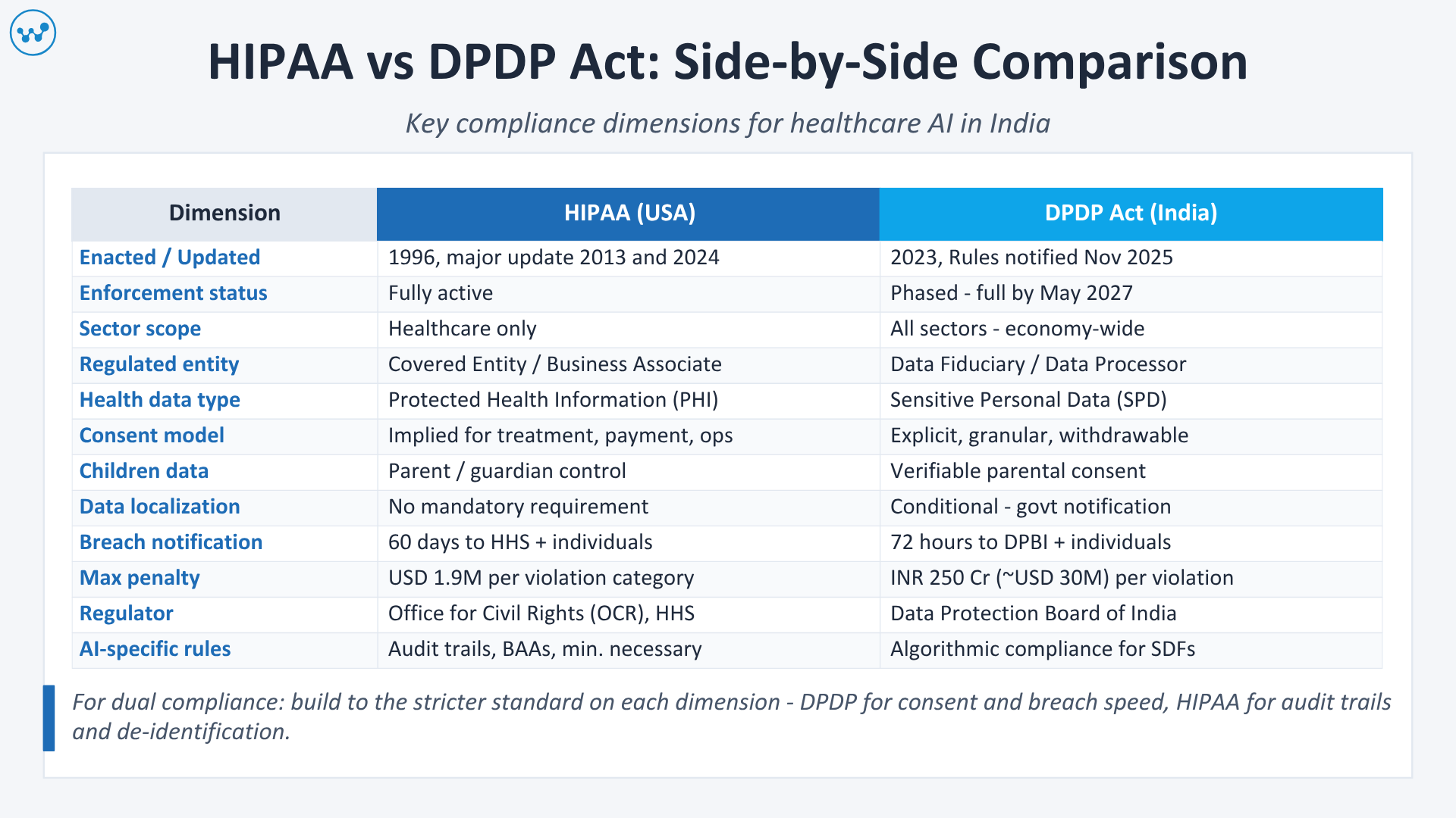 HIPAA vs DPDP Act