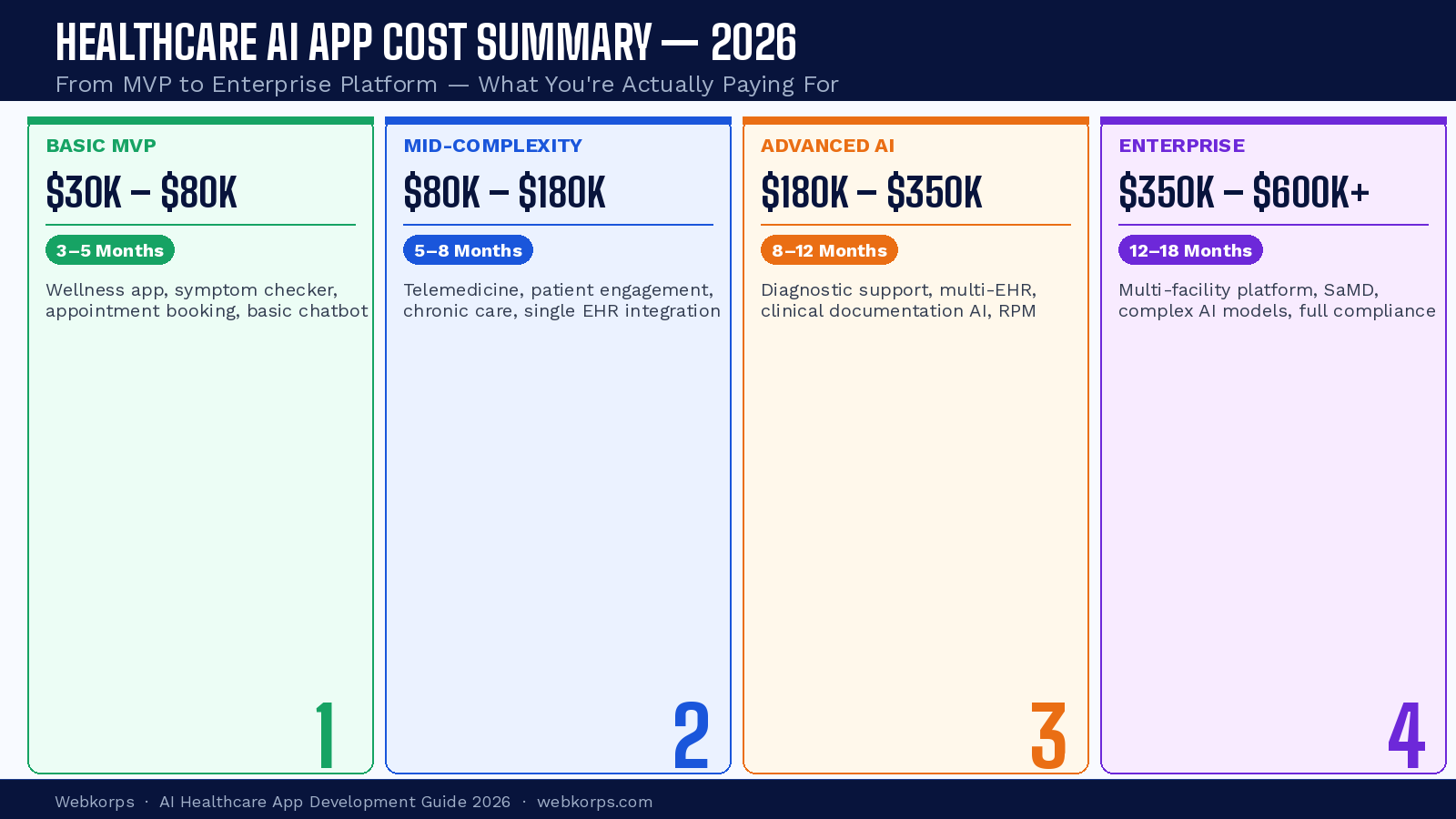 Healthcare AI App Cost Summary