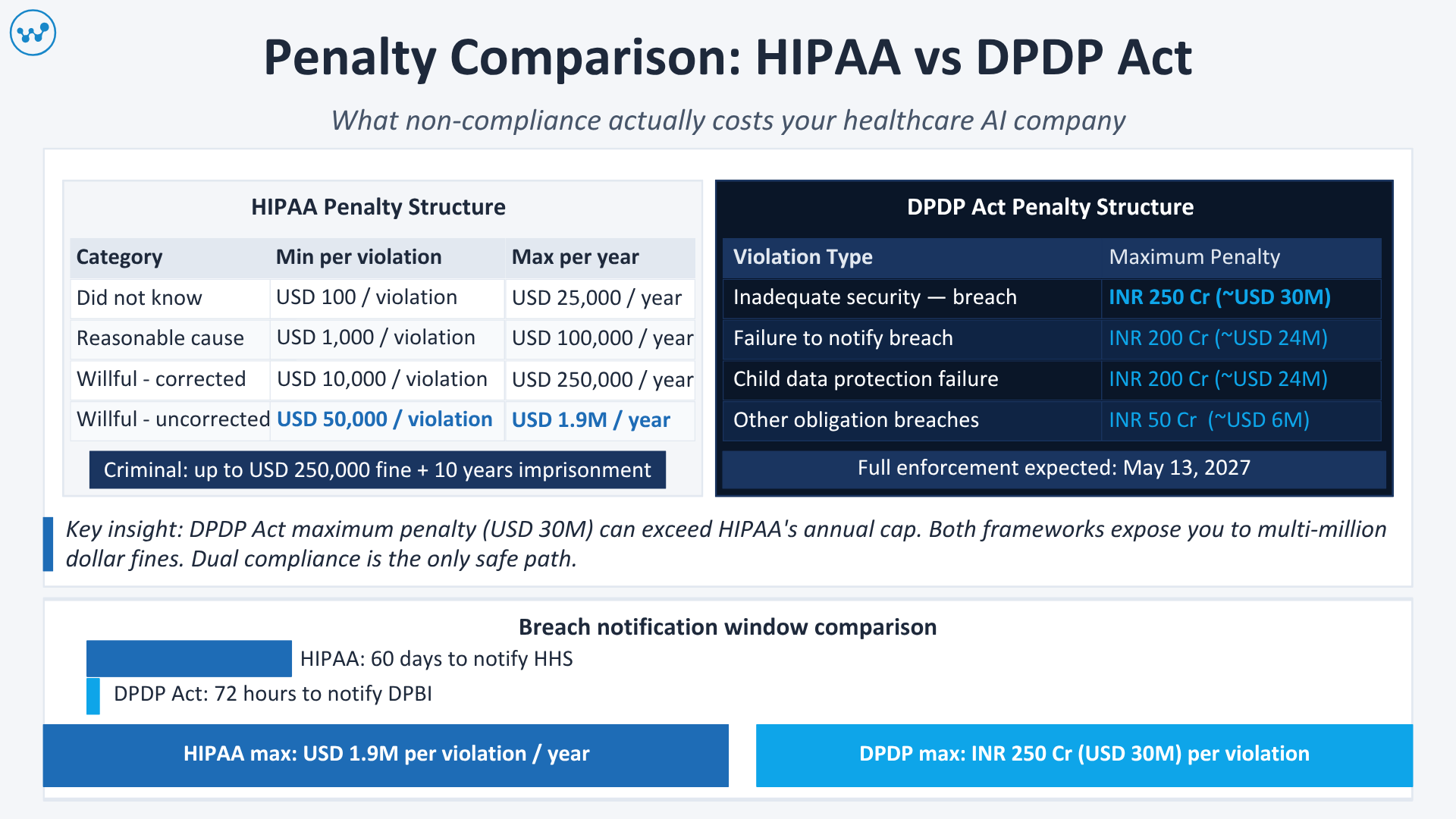 Penalty Comparison - HIPAA vs DPDP ACT