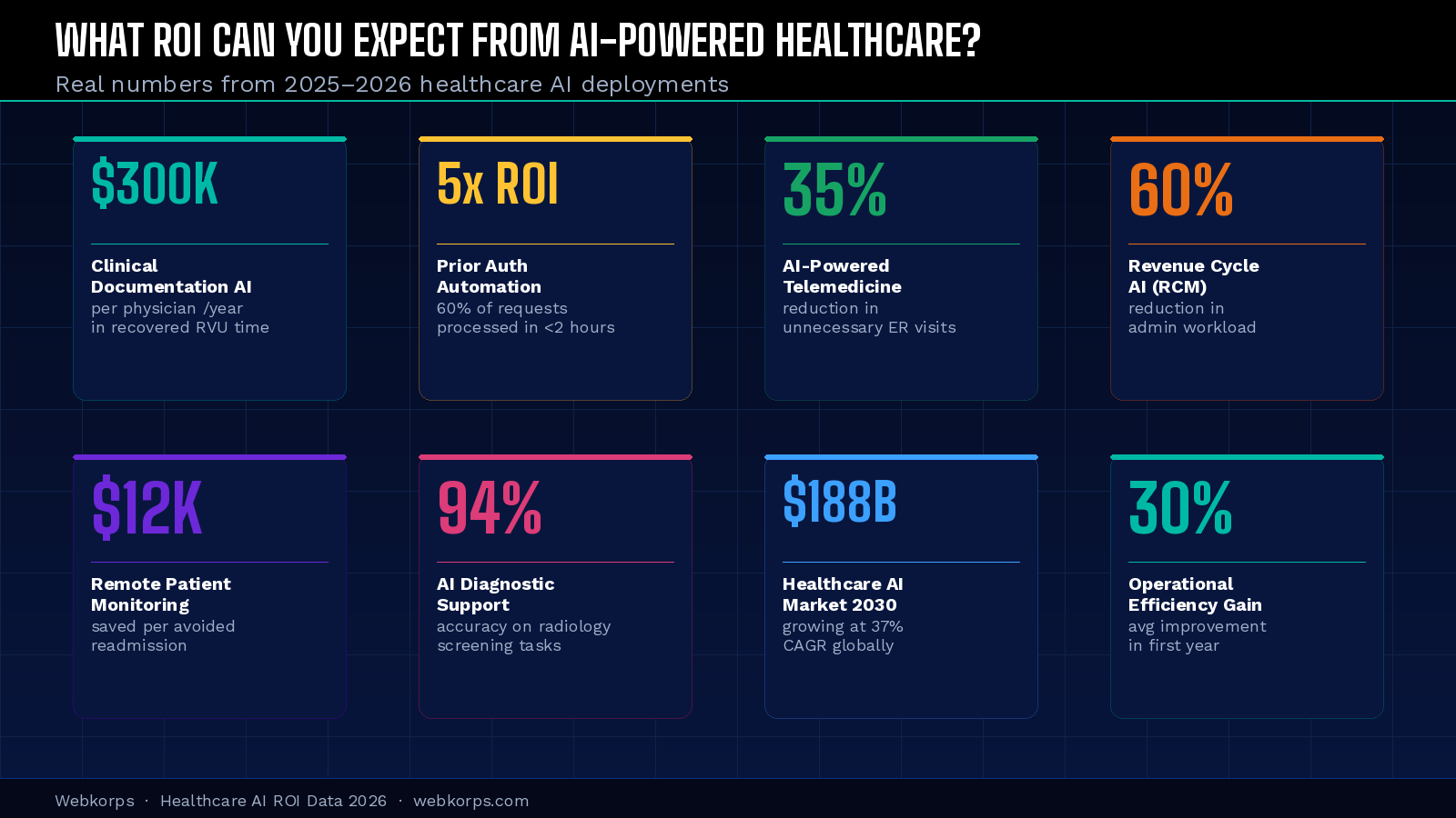 ROI Data from Healthcare AI Deployments 2025–2026