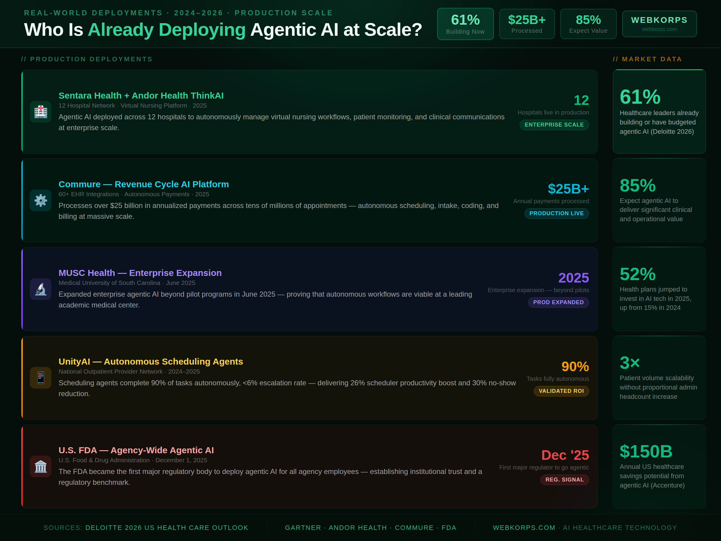 Real-World Deployments of Agentic AI in healthcare