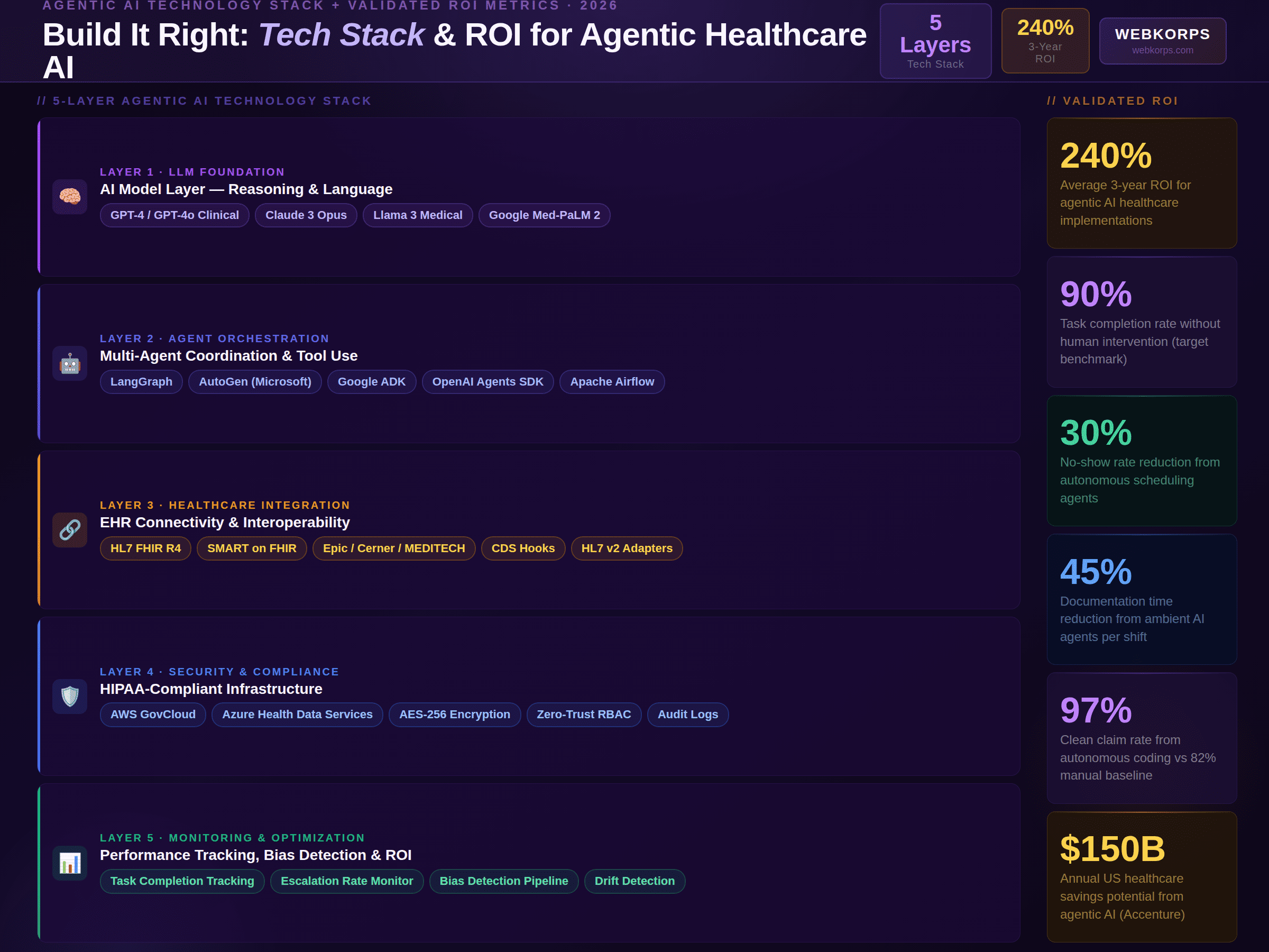 Tech Stack and ROI for Agentic Healthcare