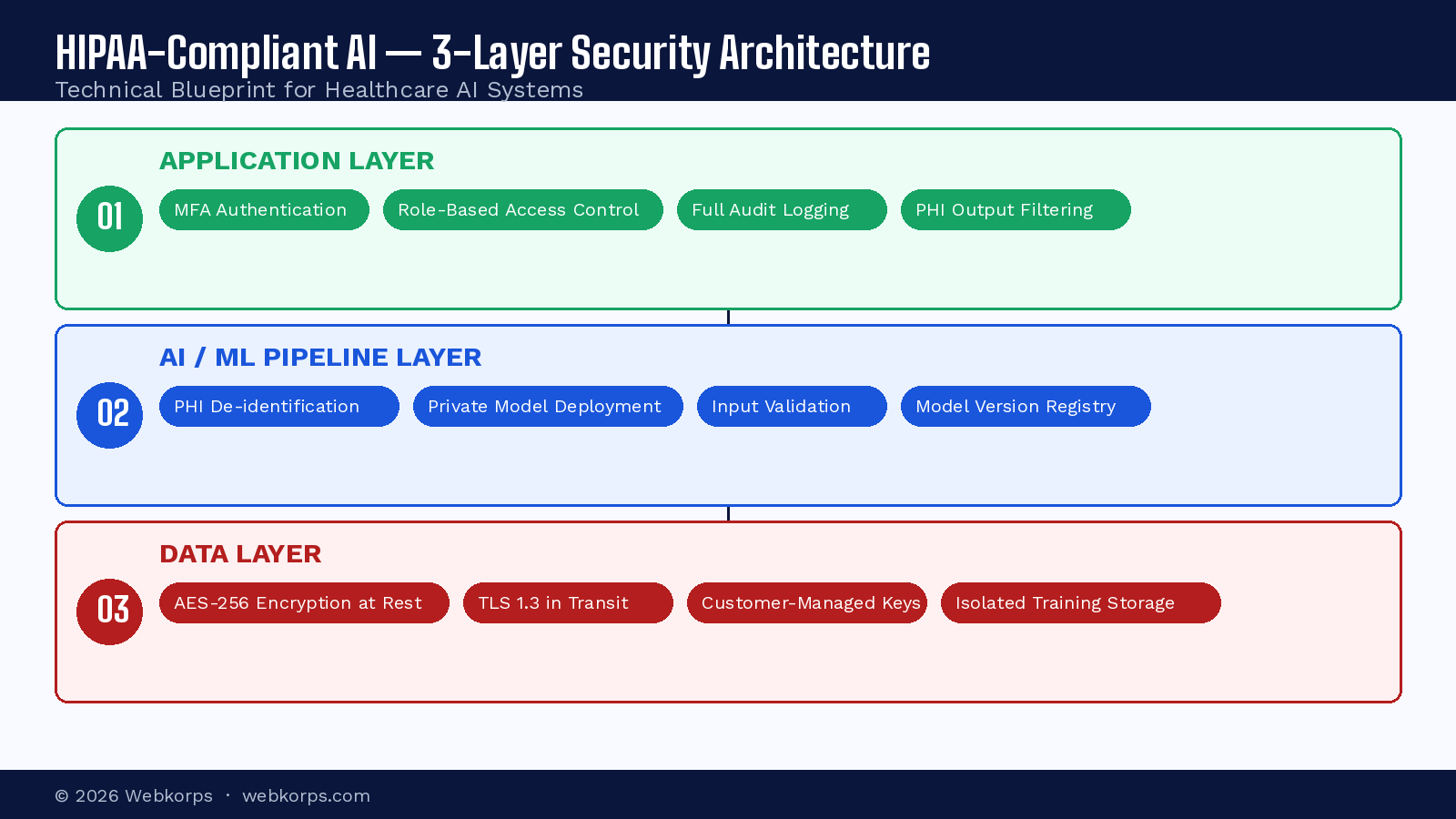Technical Architecture for HIPAA-Compliant AI Software