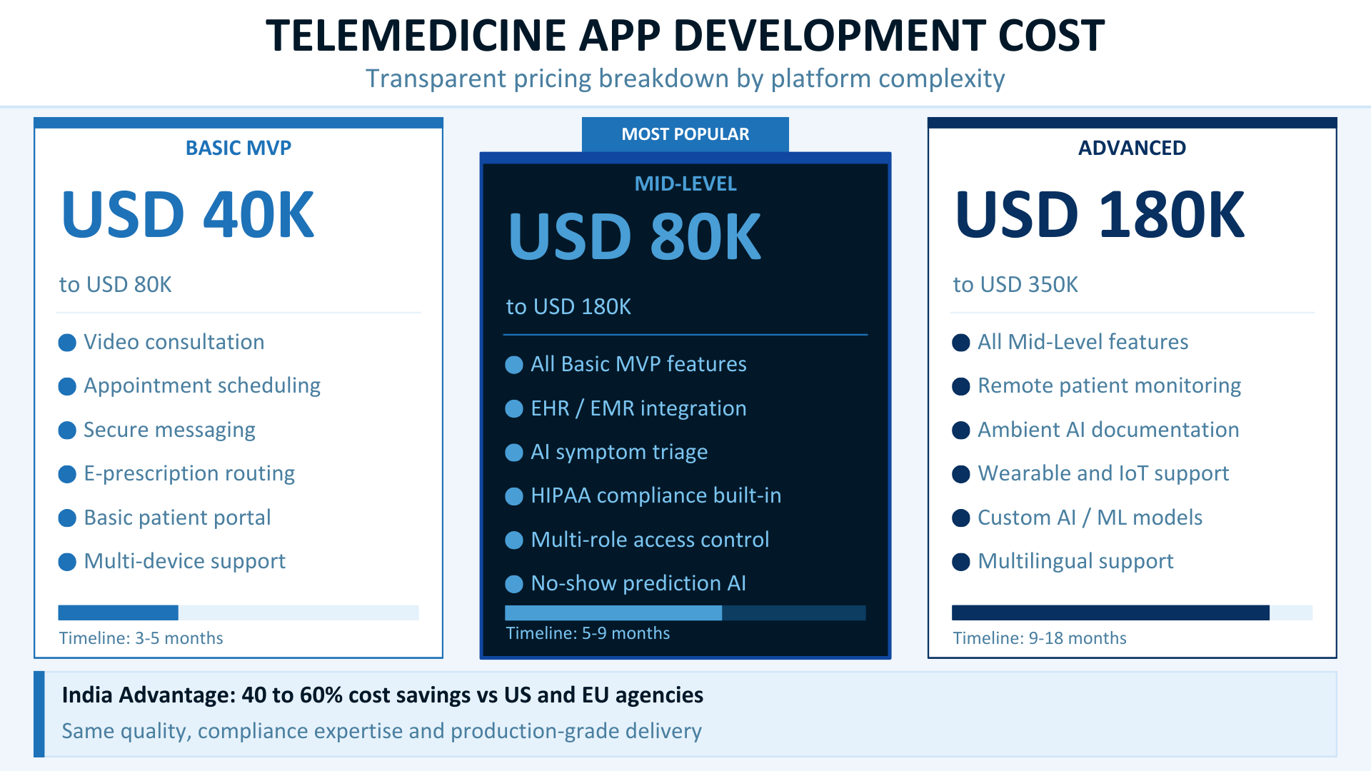 Telemedicine App Development Cost