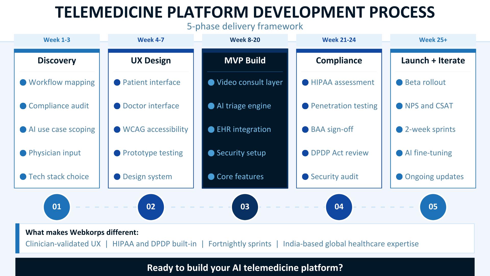 Telemedicine Platform Development Process