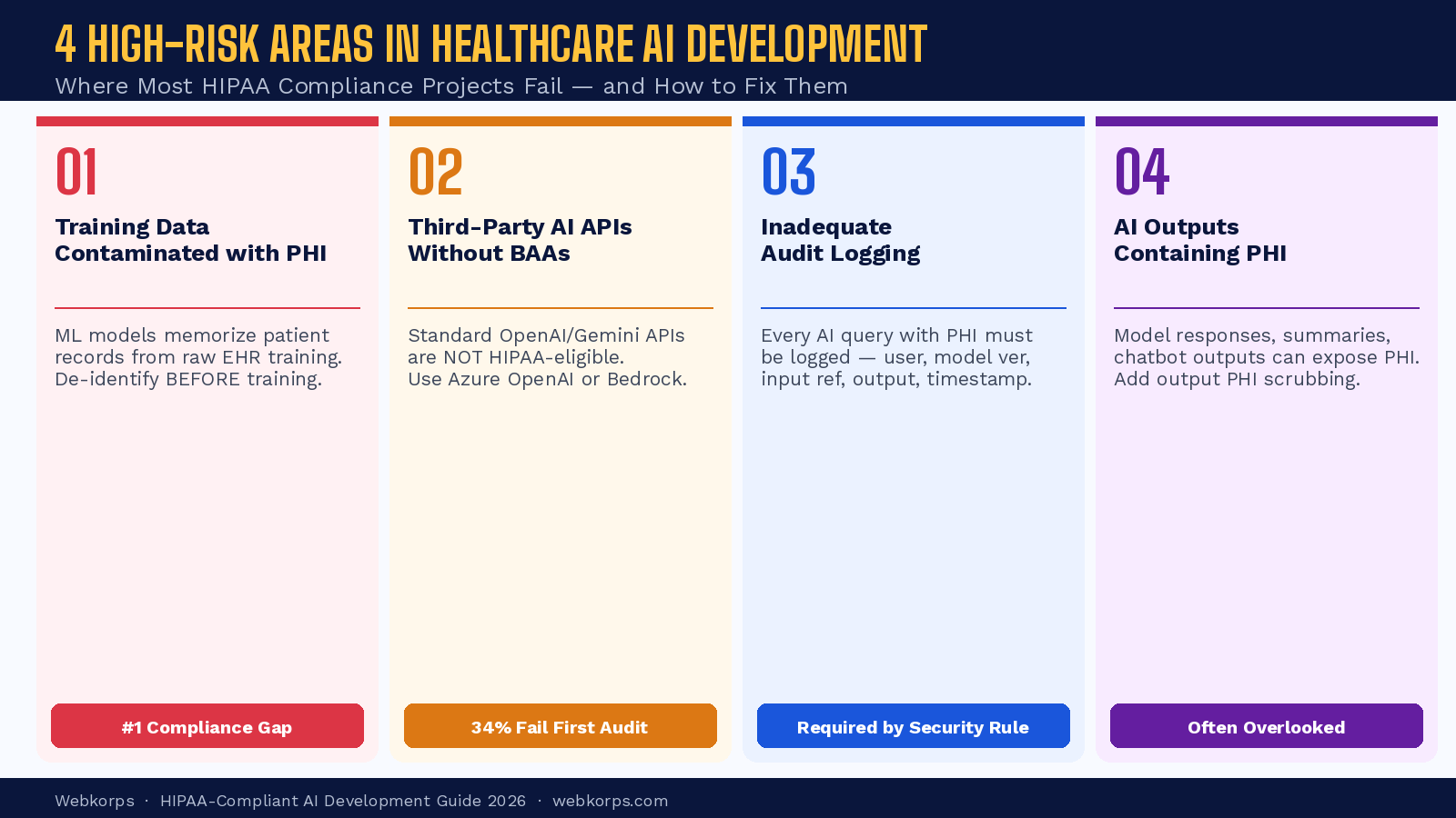 The 4 High-Risk Areas Where Healthcare AI Projects Fail HIPAA Compliance
