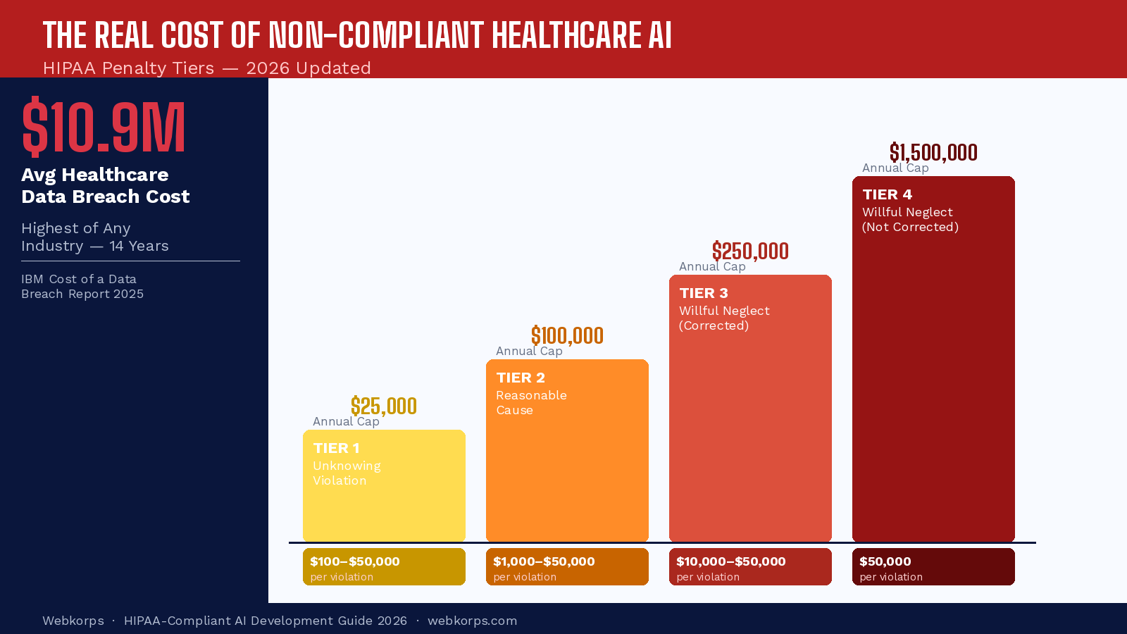 The Real Cost of Non-Compliant Healthcare AI - HIPAA Penalties
