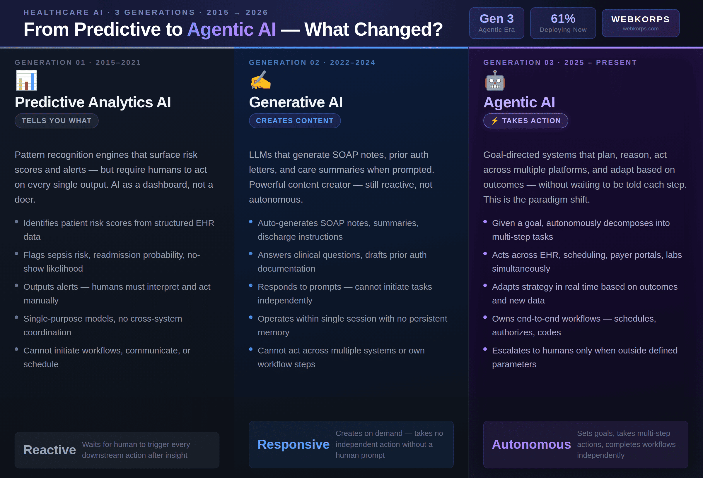The Three Generations of AI in Healthcare