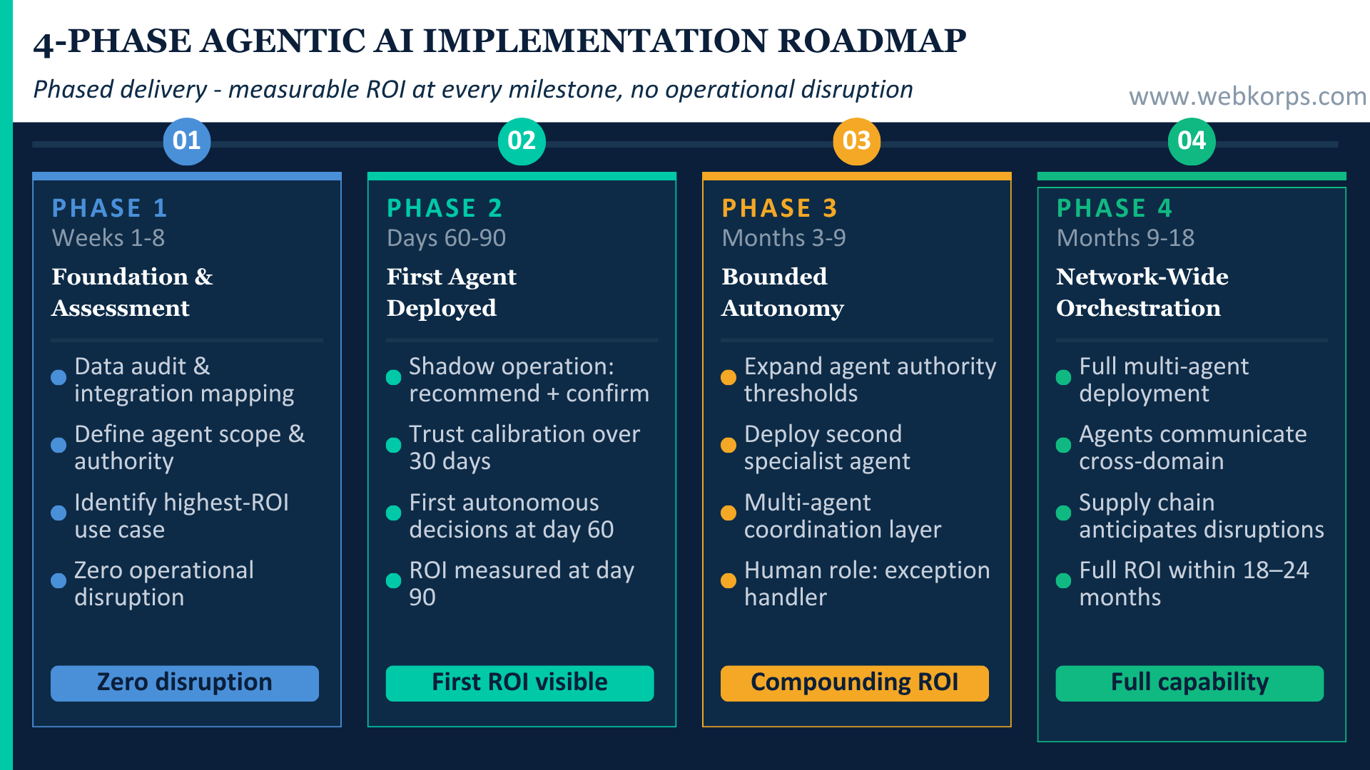 4-PHASE AGENTIC AI IMPLEMENTATION ROADMAP