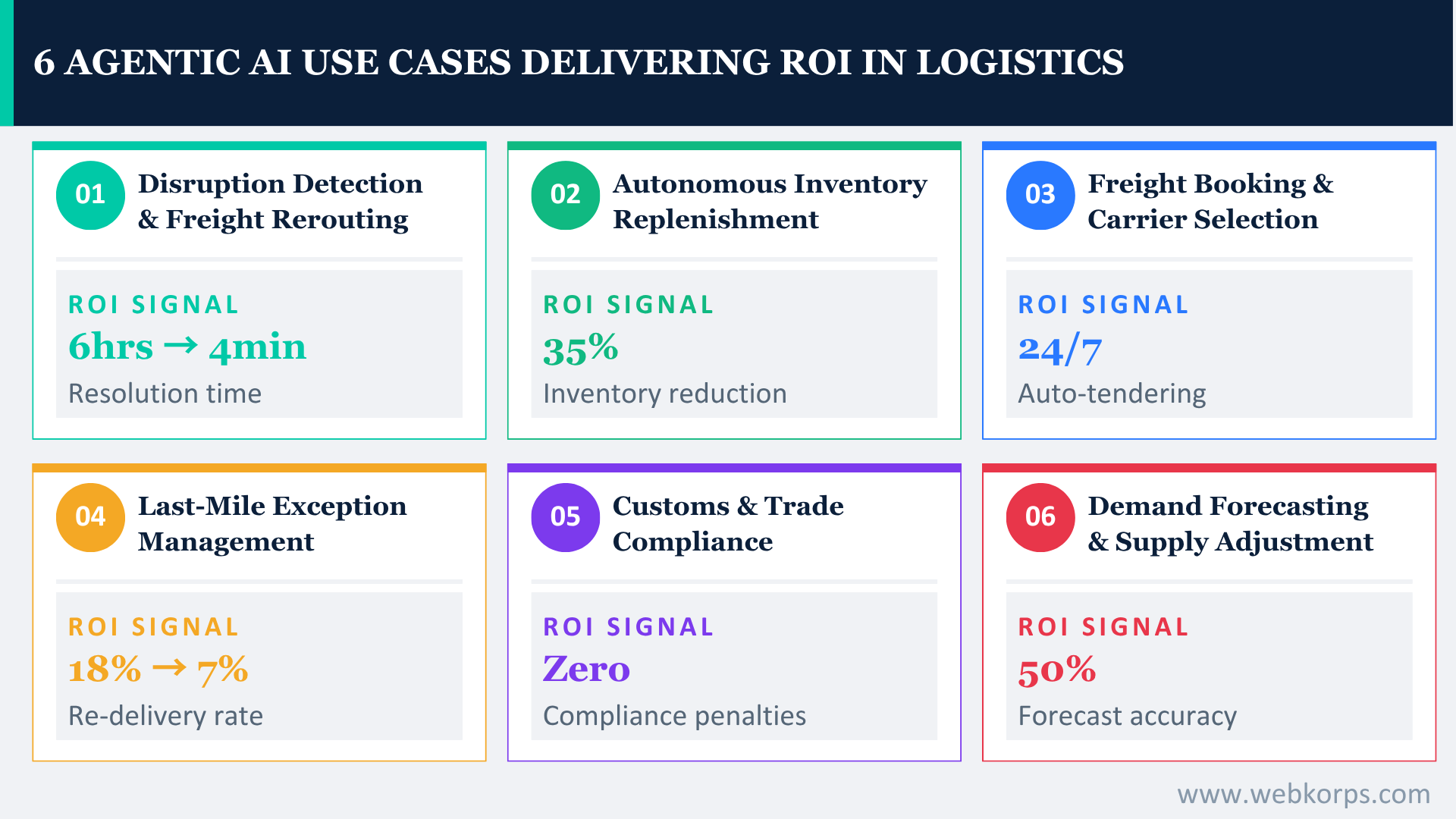 6 AGENTIC AI USE CASES DELIVERING ROI IN LOGISTICS
