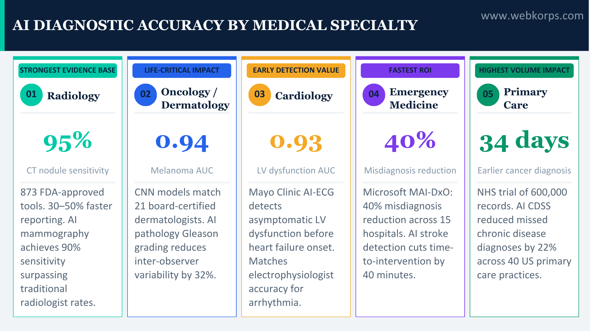 AI Diagnostic Use Cases with Measurable Clinical Outcomes