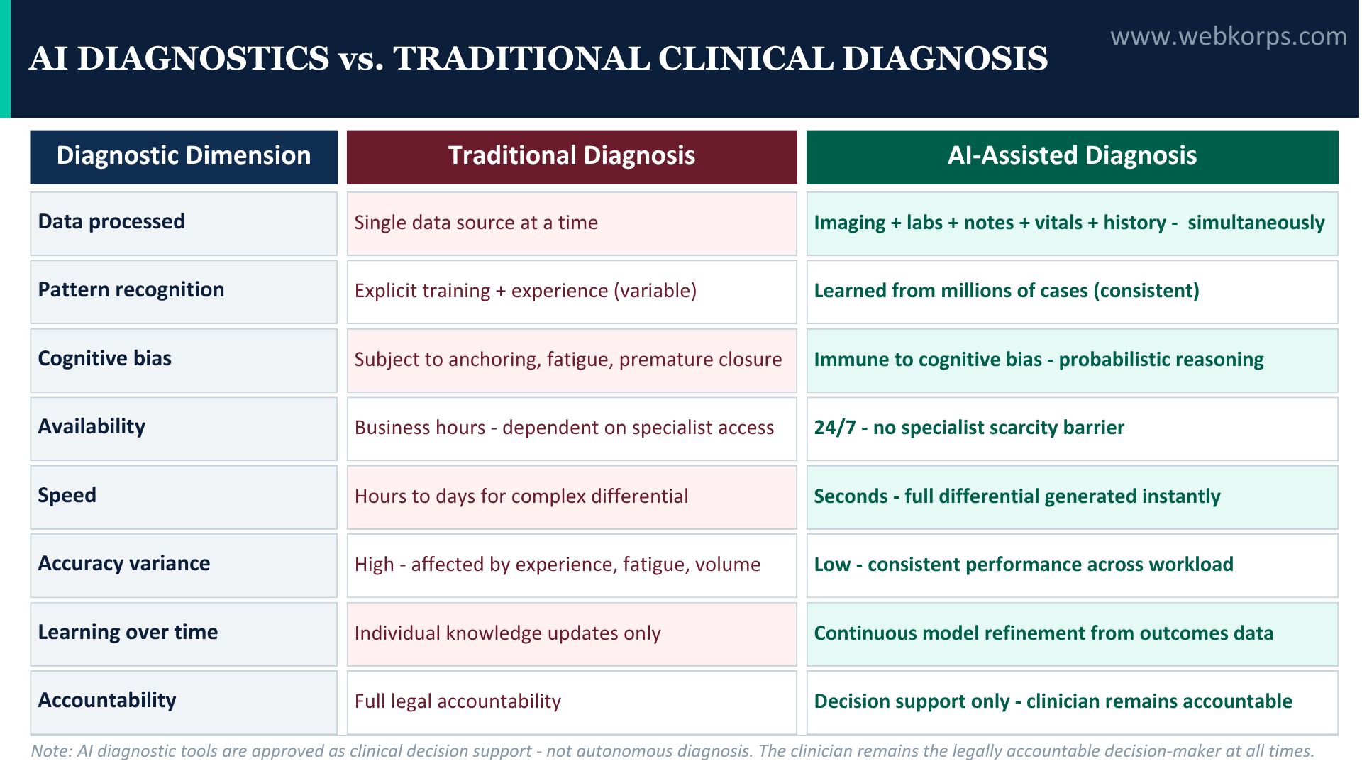 AI Diagnostics vs. Traditional Diagnostic Support