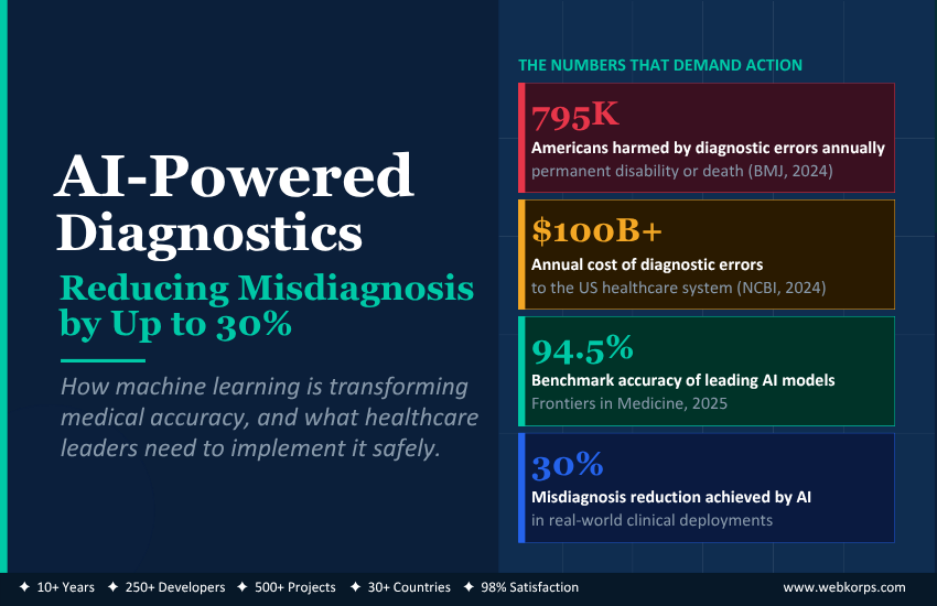 AI-Powered Diagnostics - Reducing Misdiagnosis by Up to 30%