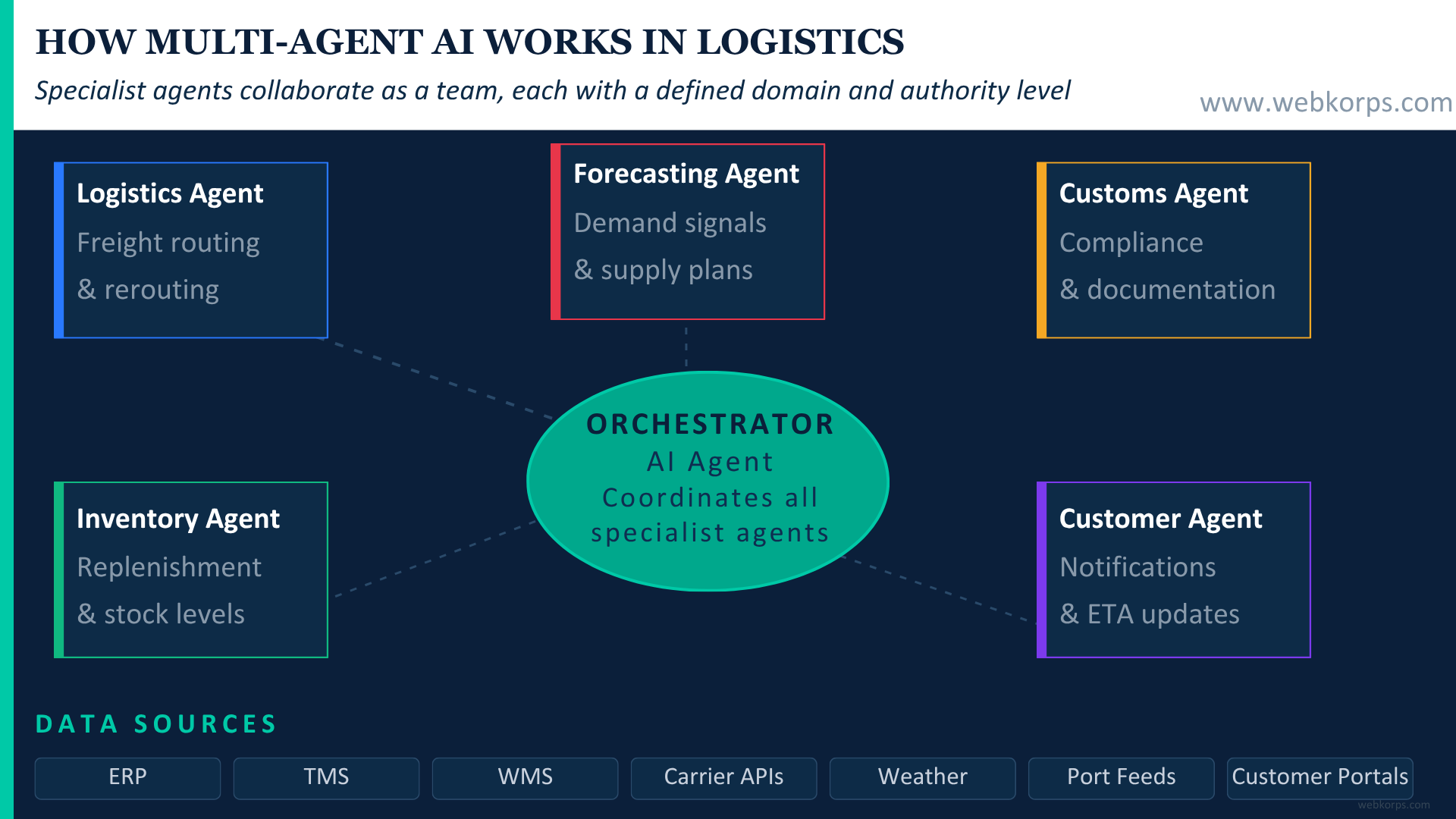 HOW MULTI-AGENT AI WORKS IN LOGISTICS