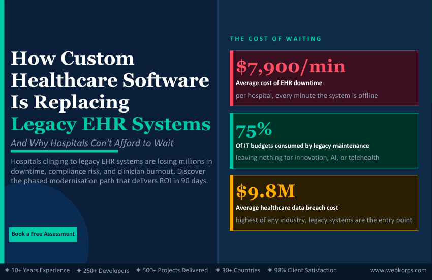 How Custom Healthcare Software Is Replacing Legacy EHR Systems