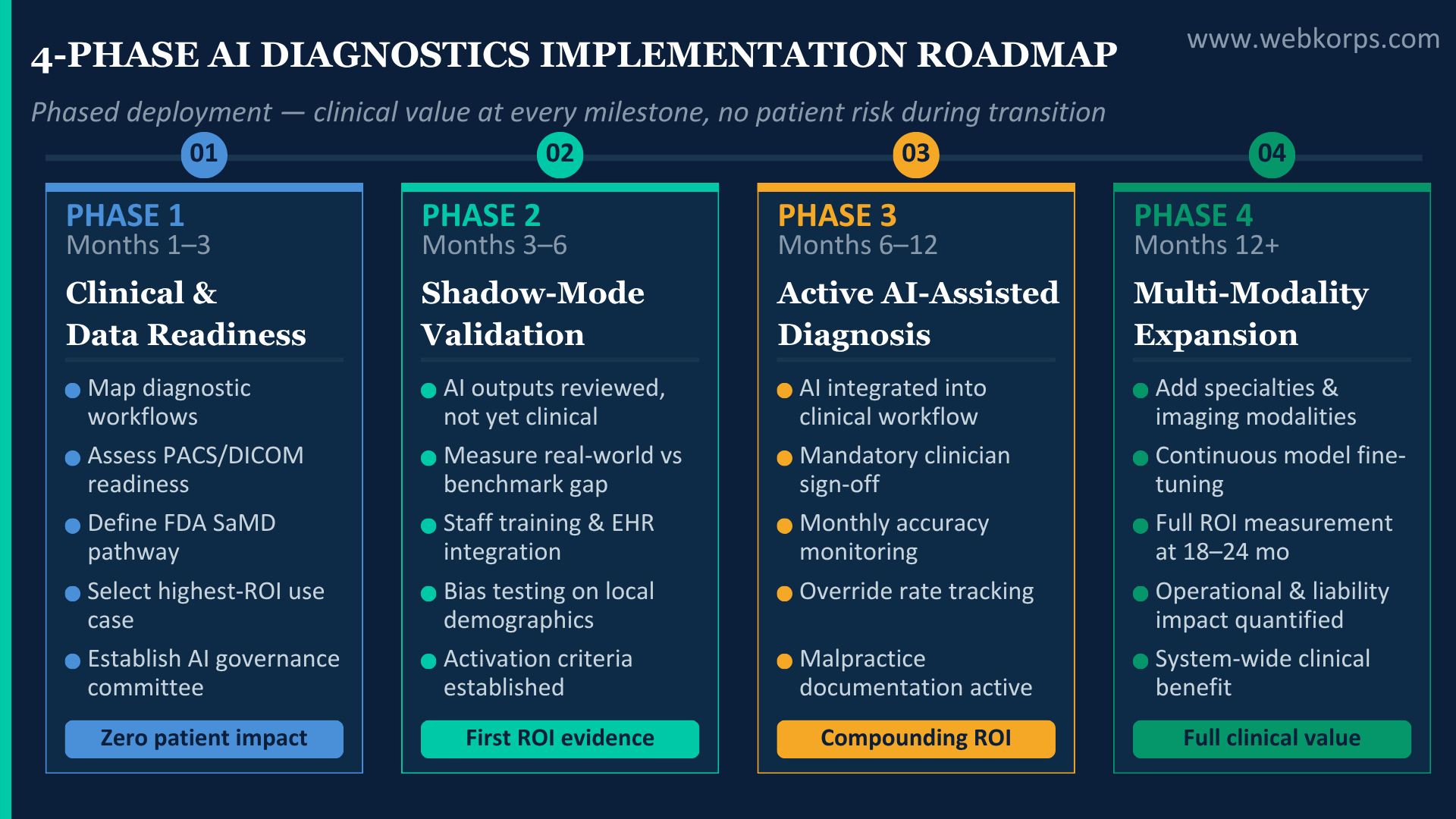 How to Implement AI Diagnostics Without Putting Patients or Organisations at Risk