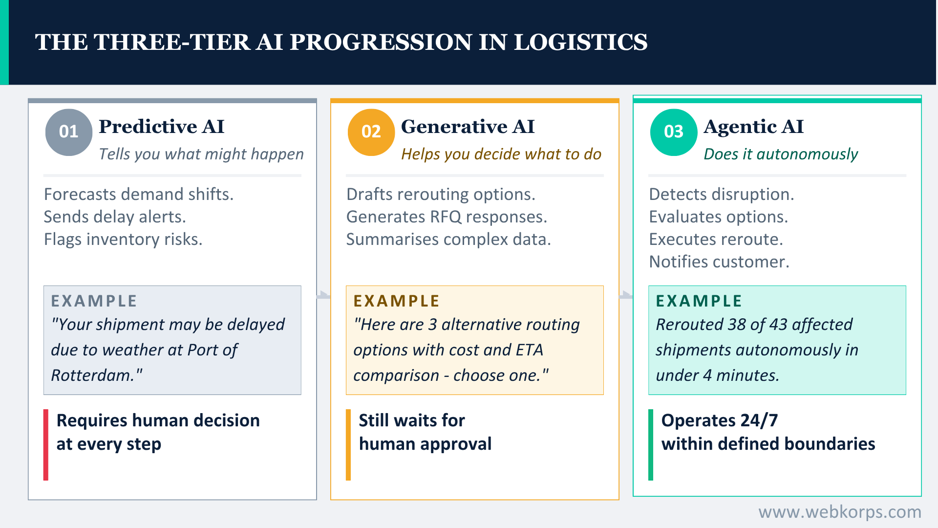 THE THREE-TIER AI PROGRESSION IN LOGISTICS