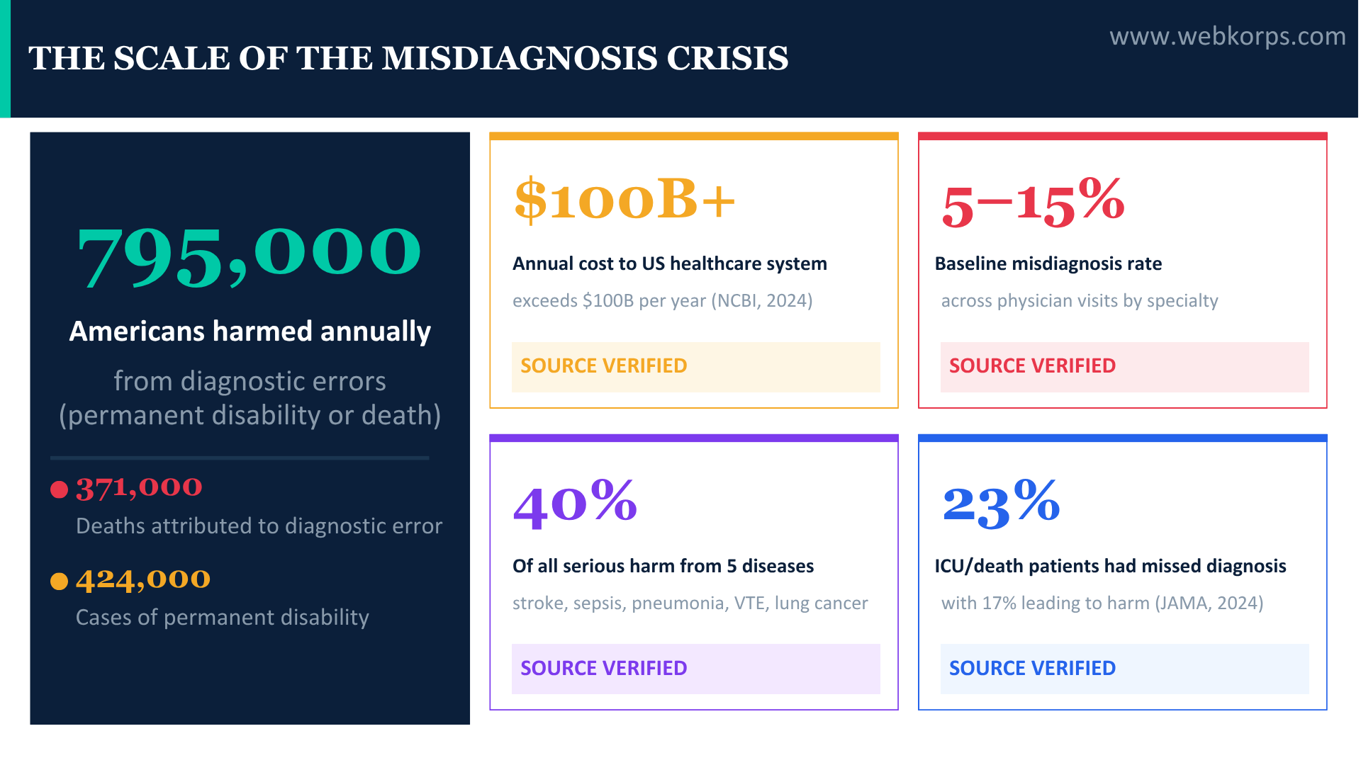 The Misdiagnosis Crisis: Why Traditional Diagnostics Are Structurally Failing