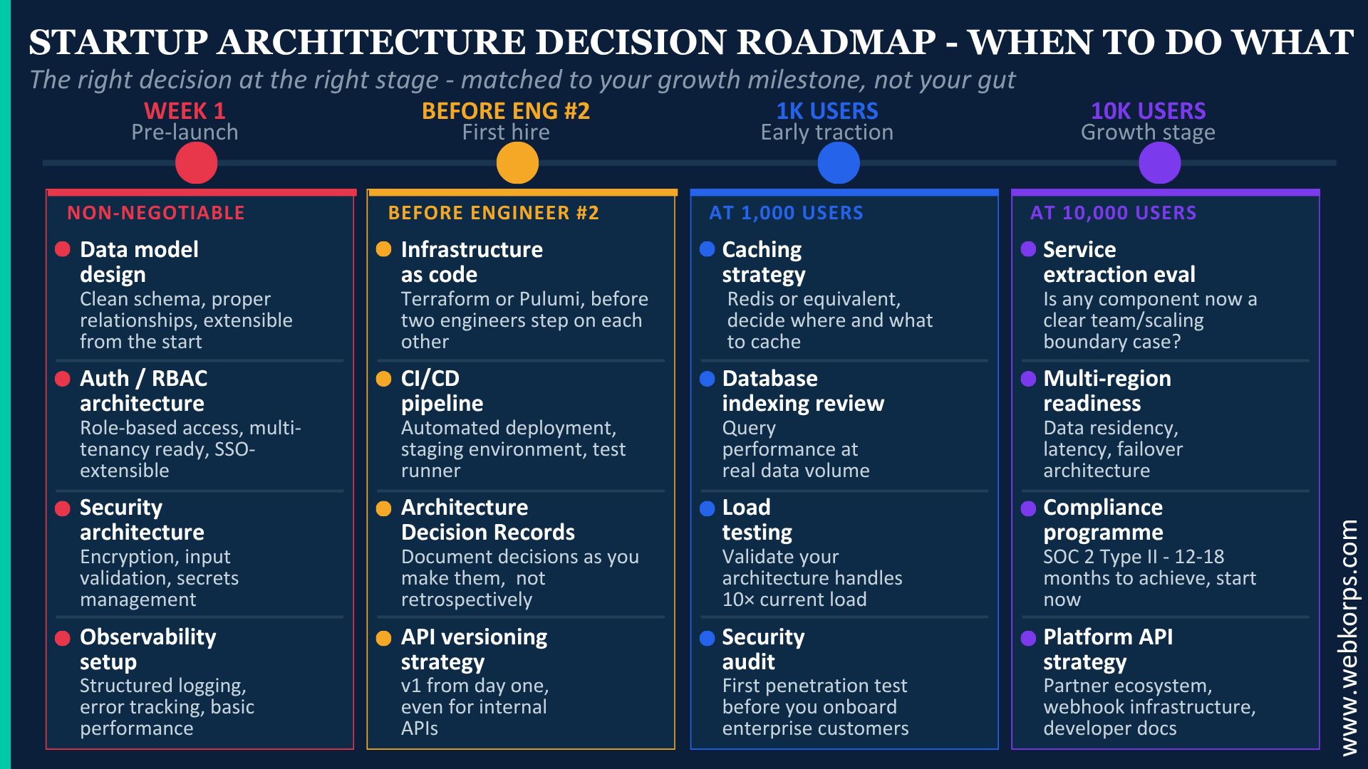 5 Architecture Decision Roadmap