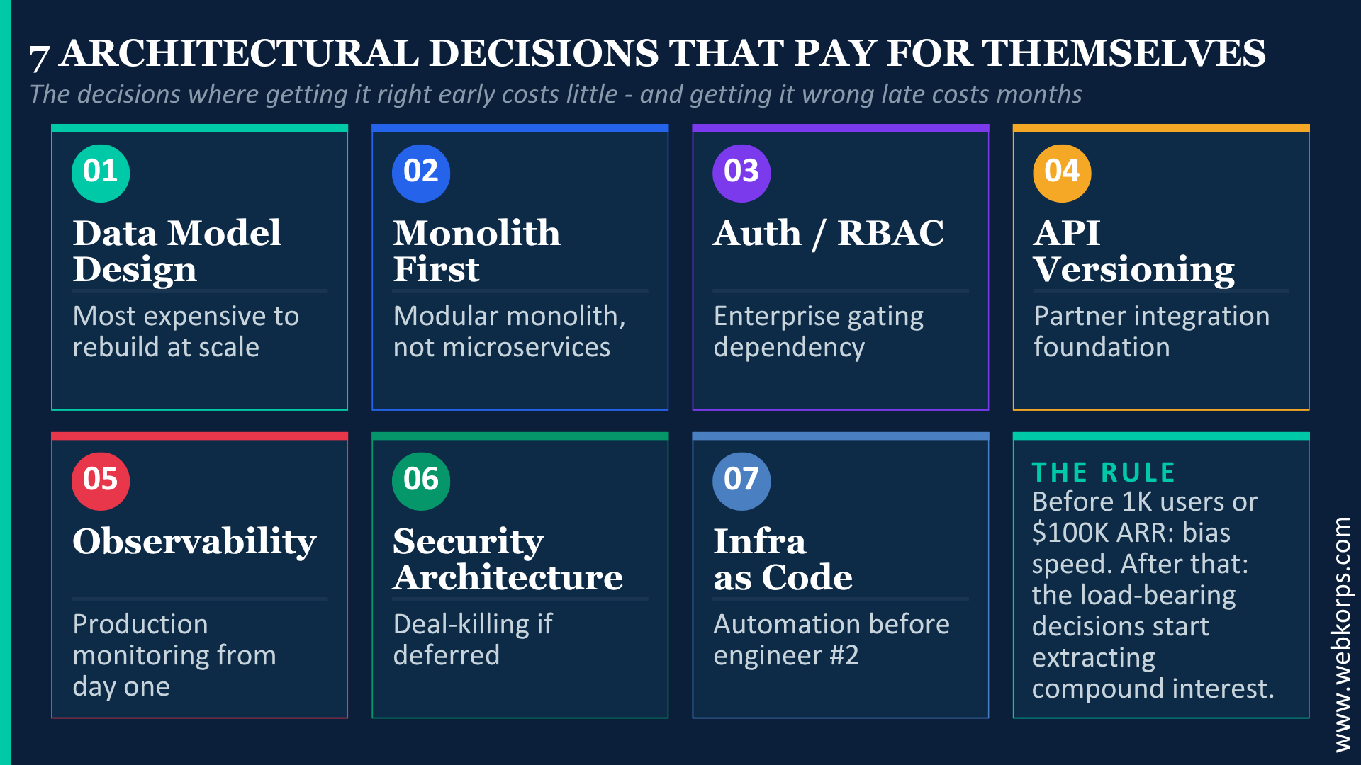 Architectural Decisions That Pay for Themselves Architectural Decisions That Pay for Themselves