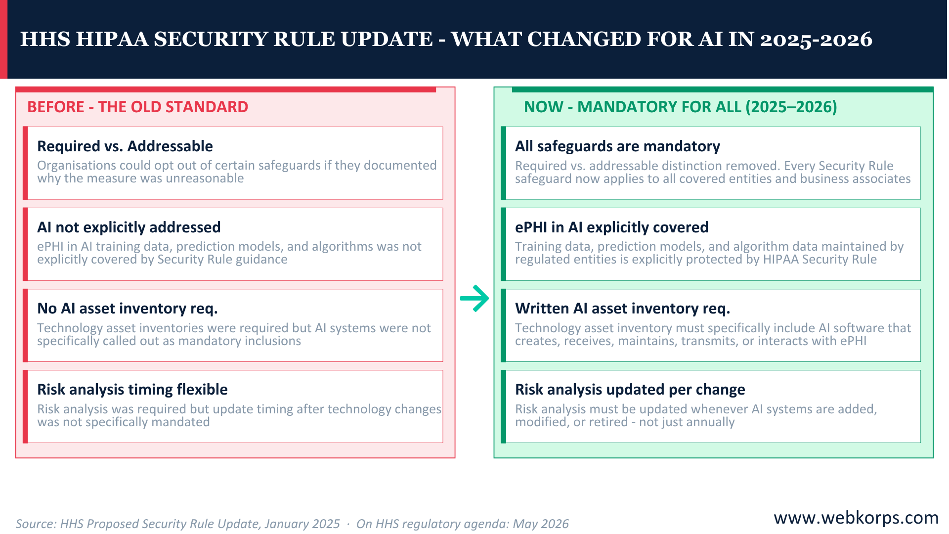 HHS HIPAA security rule update what changed for AI in 2025 2026 HHS HIPAA security rule update - what changed for AI in 2025-2026