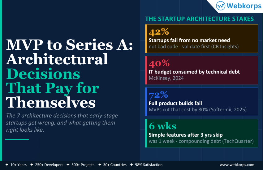 MVP to Series A - Architectural Decisions That Pay for Themselves