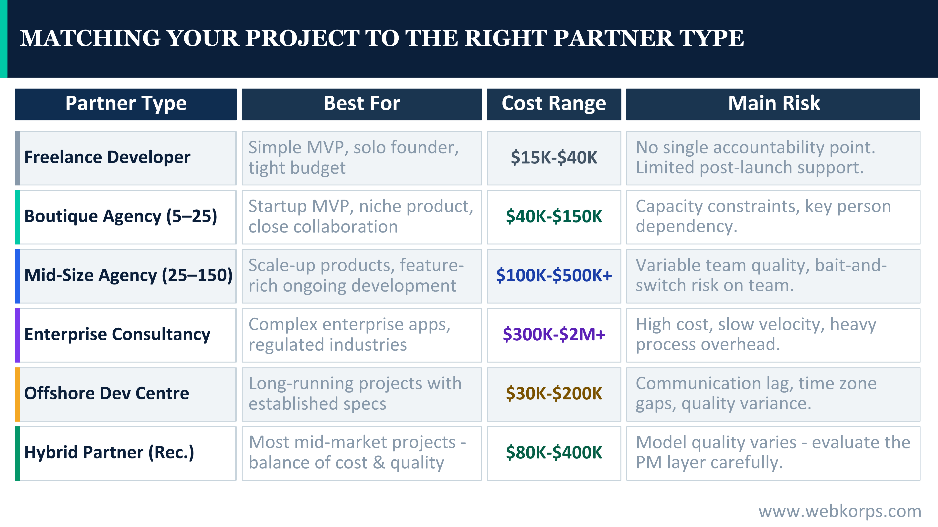 Matching Your Needs to the Right Type of Development Partner Matching Your Needs to the Right Type of Development Partner