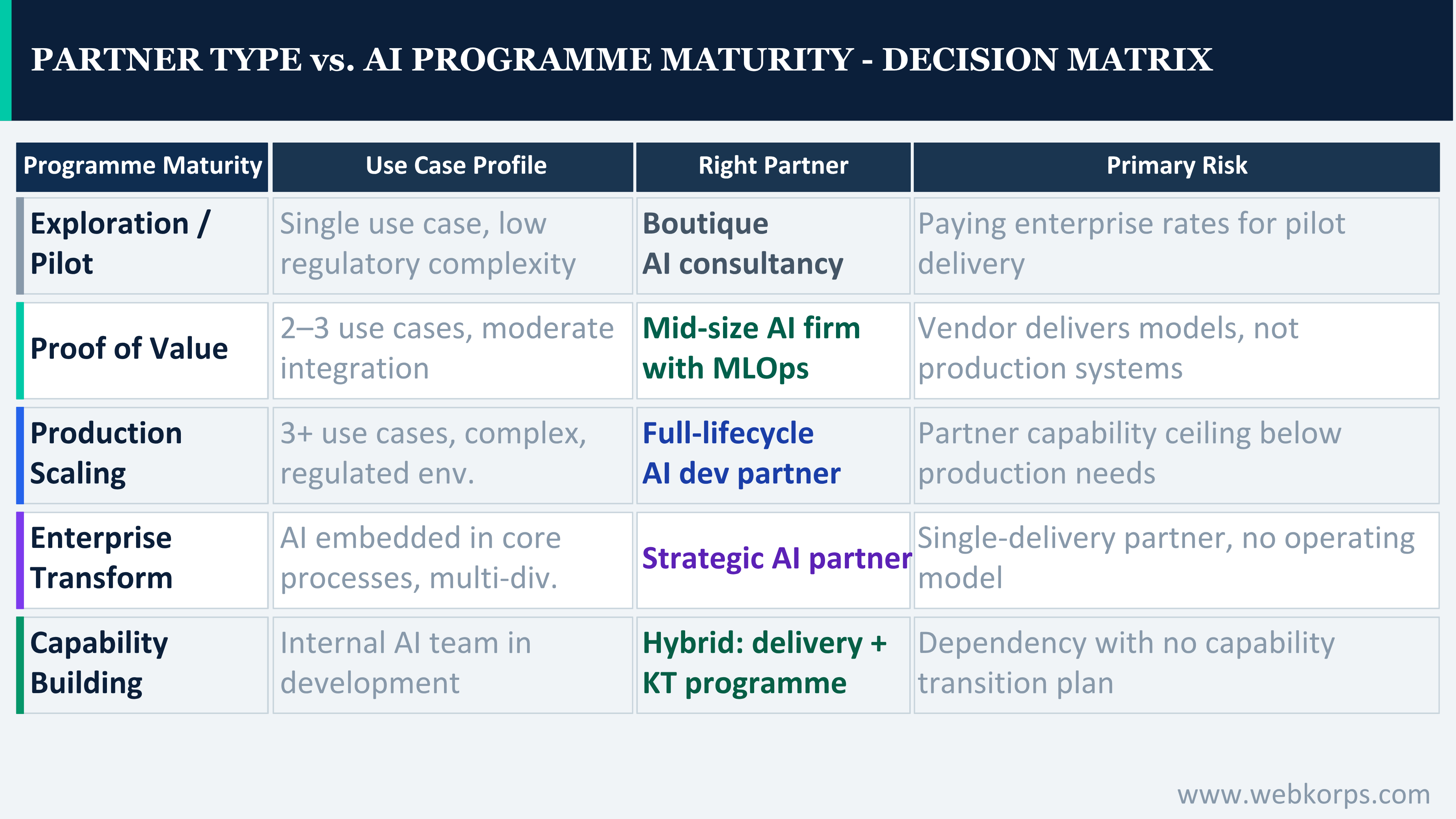 Partner Type vs. Programme Maturity A Decision Framework Partner Type vs. Programme Maturity A Decision Framework