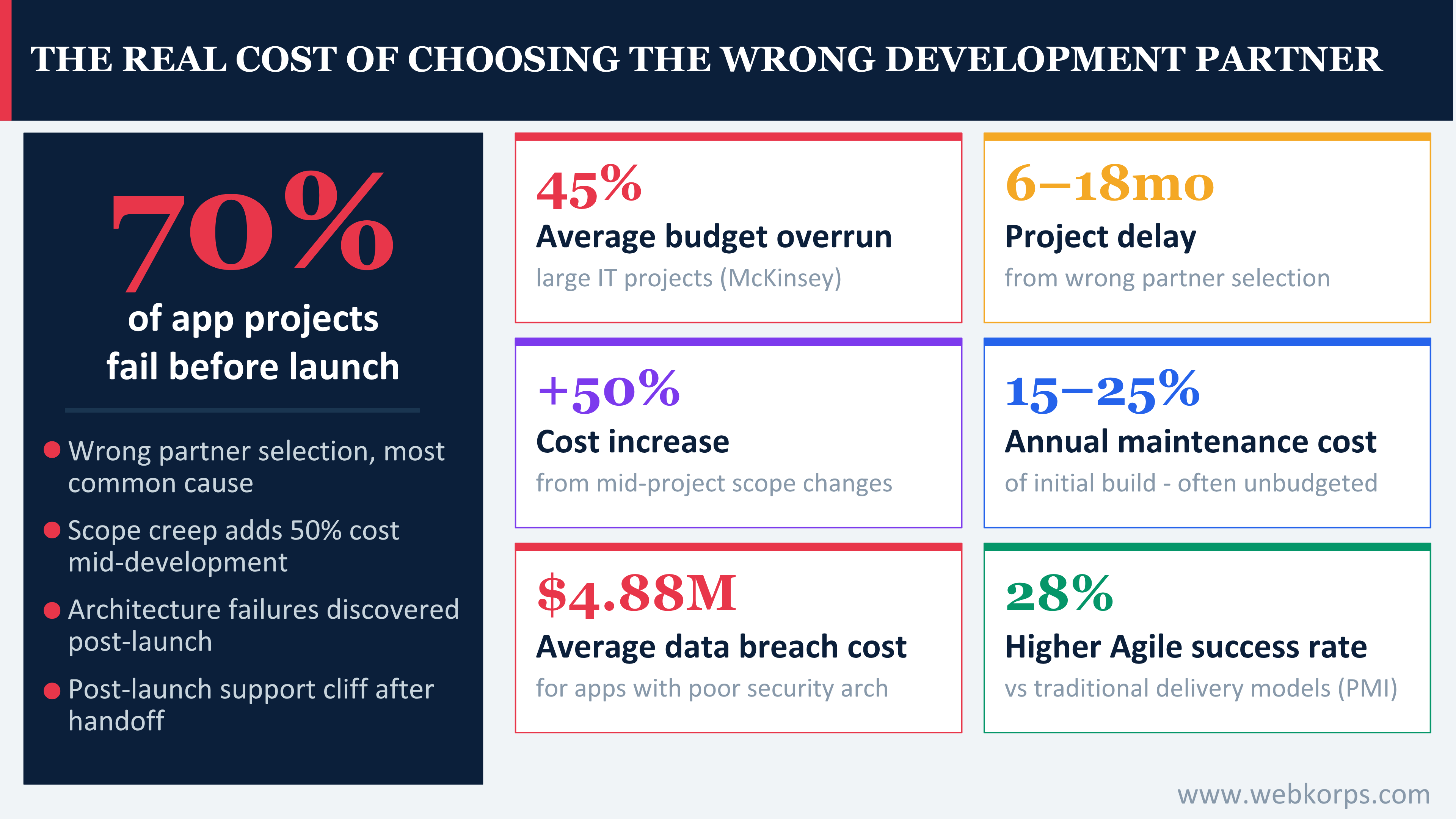 THE REAL COST OF CHOOSING THE WRONG DEVELOPMENT PARTNER The real cost of choosing the wrong development partner