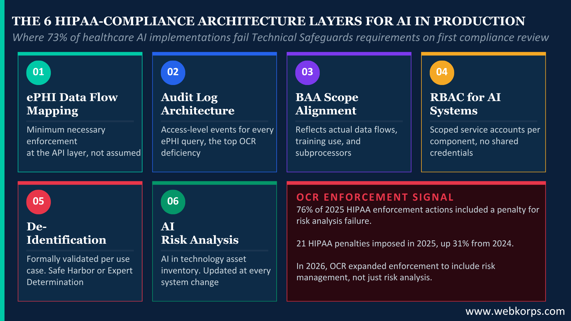 The 6 HIPPA compliance architecture layers for AI in production The 6 HIPPA-compliance architecture layers for AI in productionThe 6 HIPPA-compliance architecture layers for AI in production
