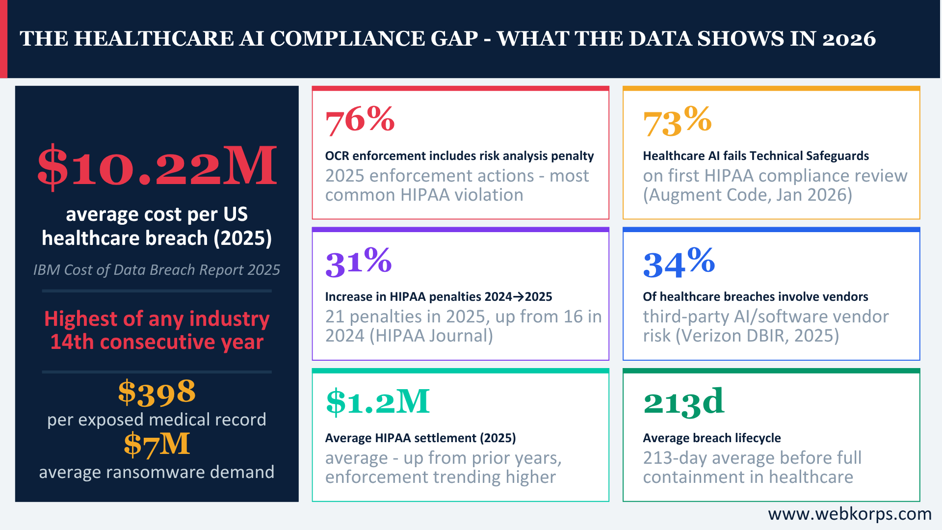 The healthcare AI compliance gap what the data shows in 2026 The healthcare AI compliance gap - what the data shows in 2026