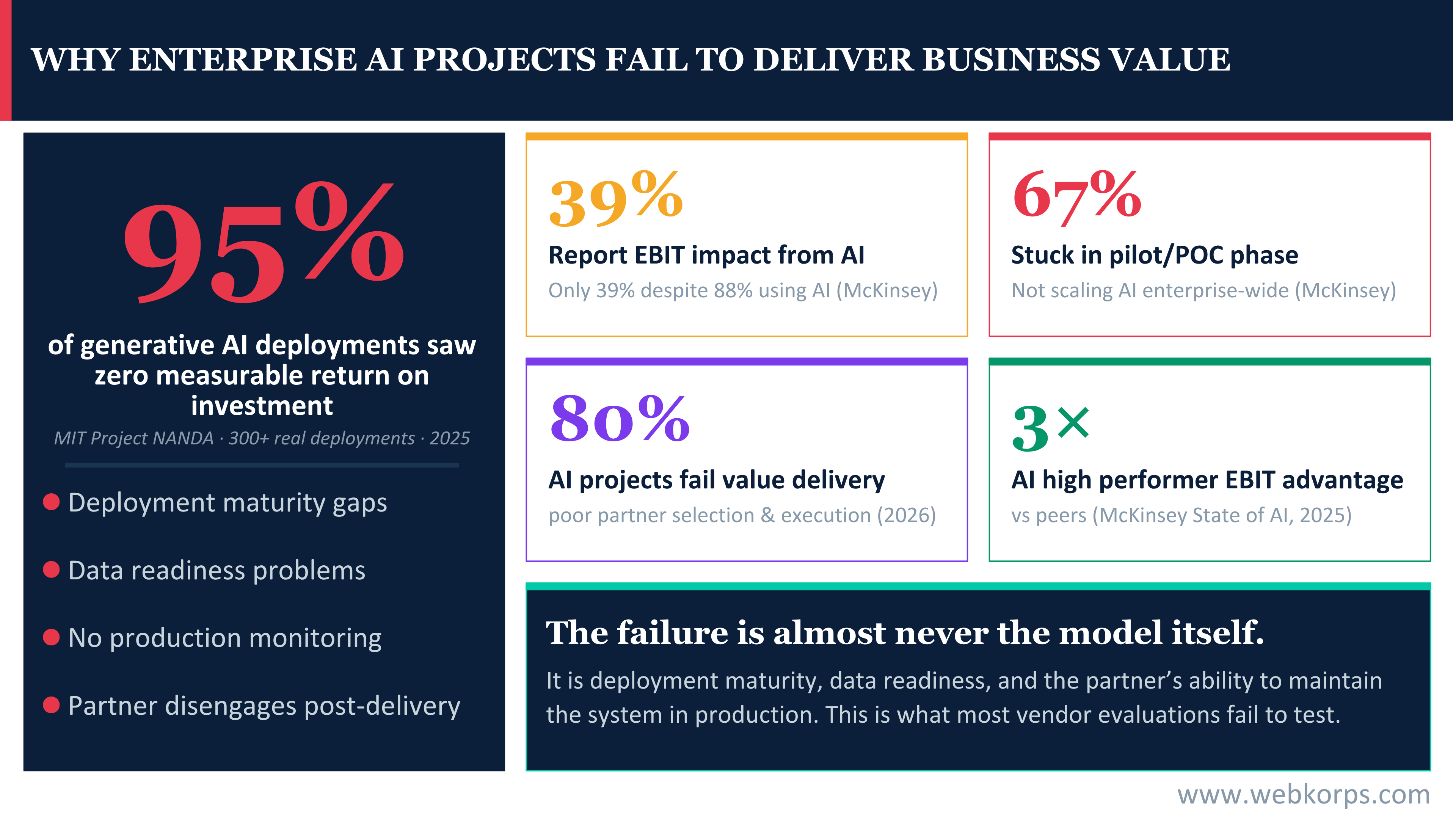 Why Enterprise AI Projects Fail Why Enterprise AI Projects Fail