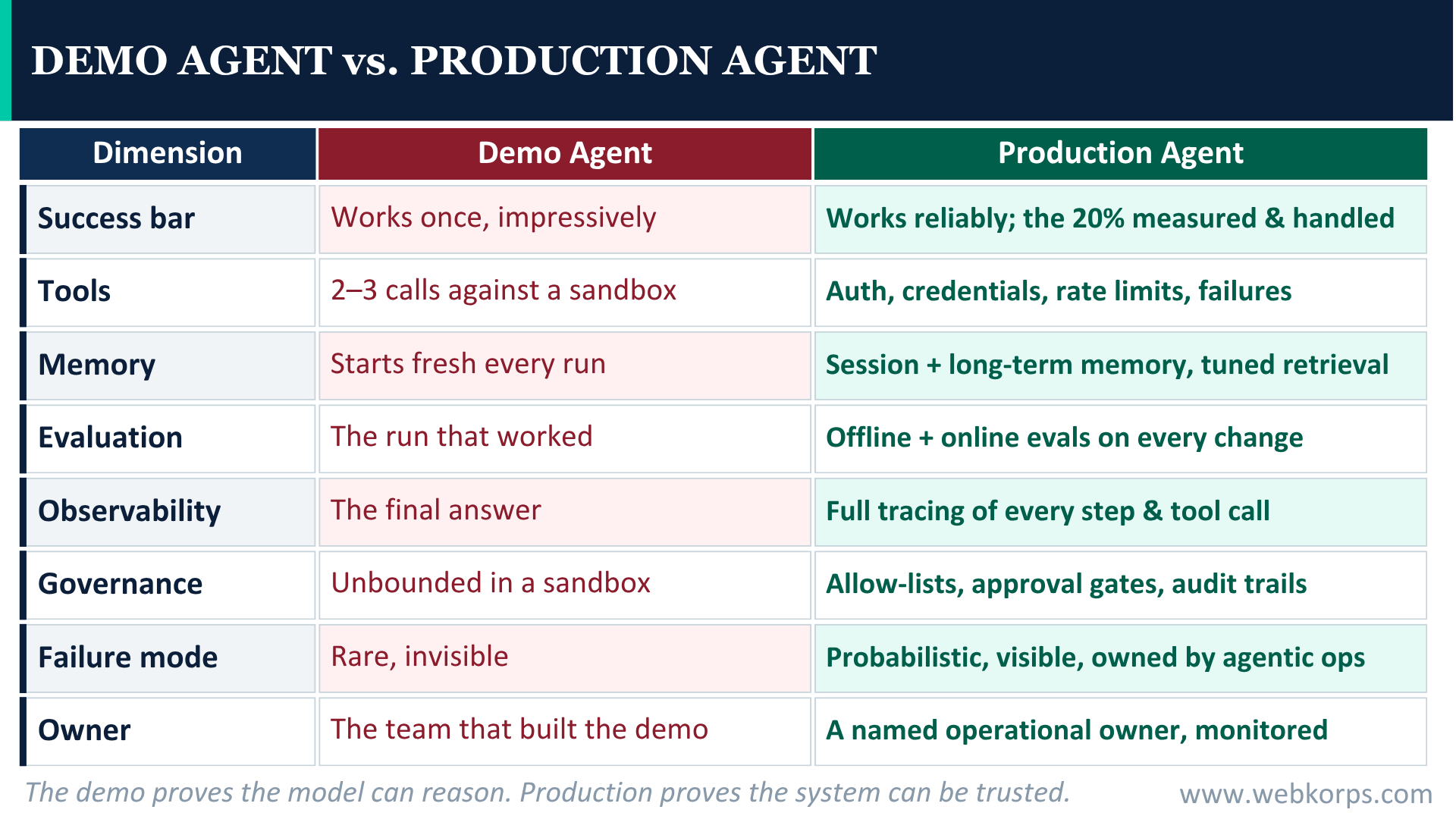 Demo Agent Vs. Production Agent Demo Agent Vs. Production Agent
