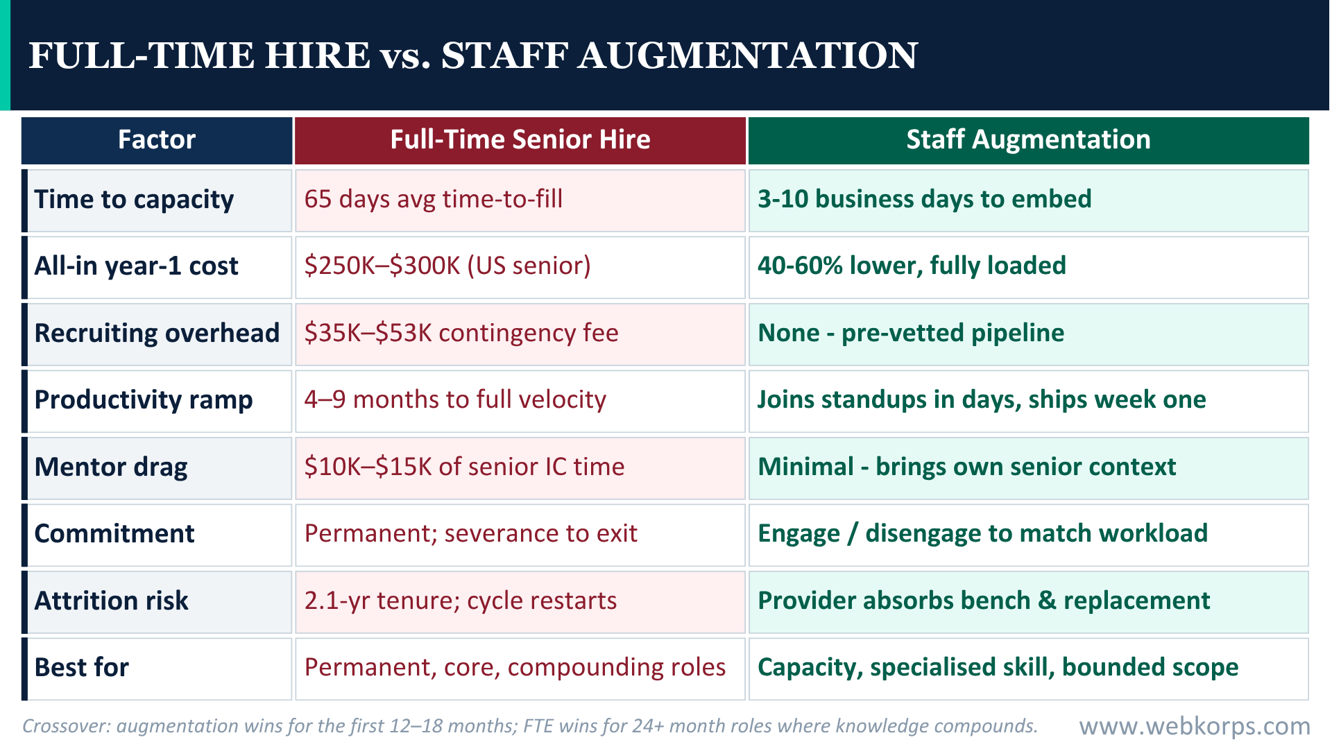 Full Time Hire VS Staff Augmentation Full Time Hire VS Staff Augmentation