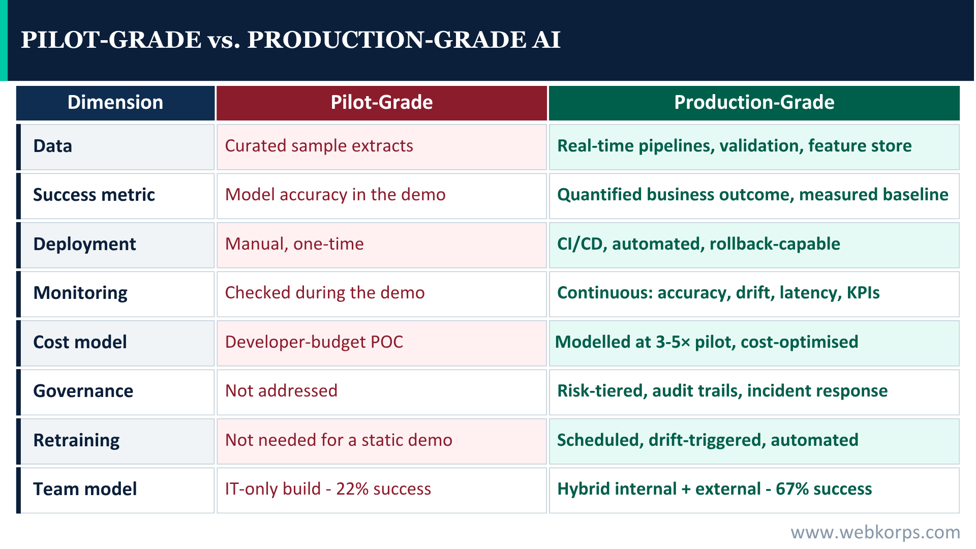 Pilot Grade vs Production Grade AI