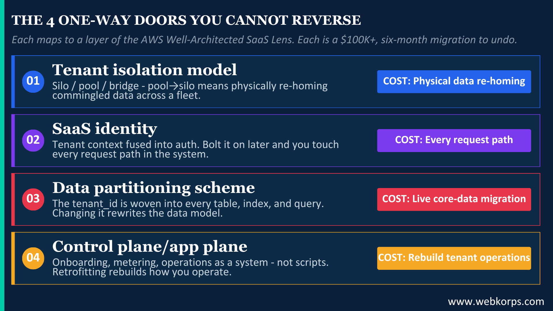 The 4 One-way Doors You Cannot Reverse