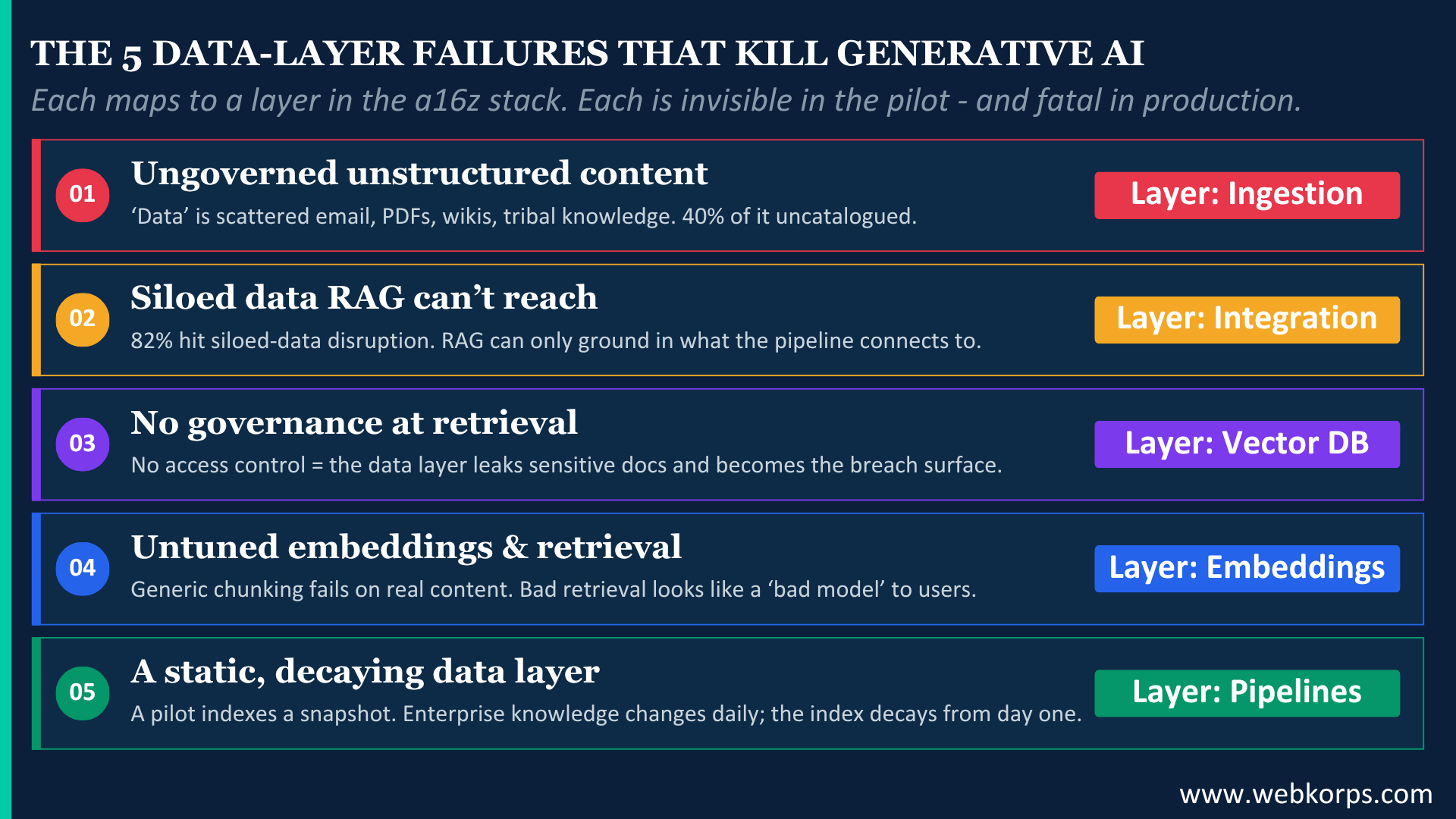 The 5 Data Layer Failures That Kill Generative AI